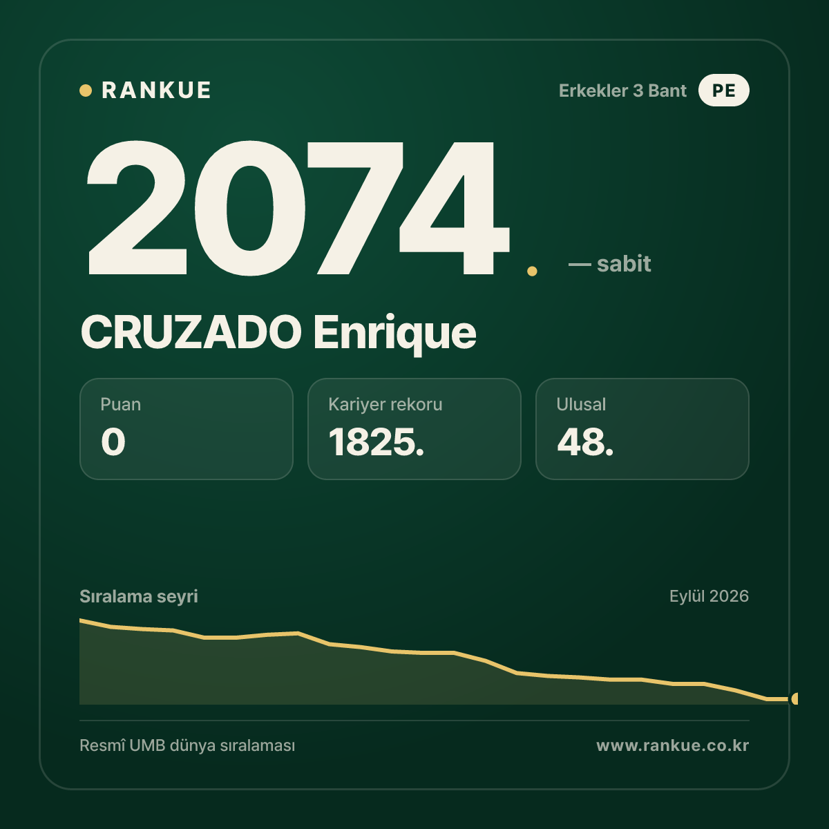 CRUZADO Enrique — Bilardo Dünya Sıralaması 2074.