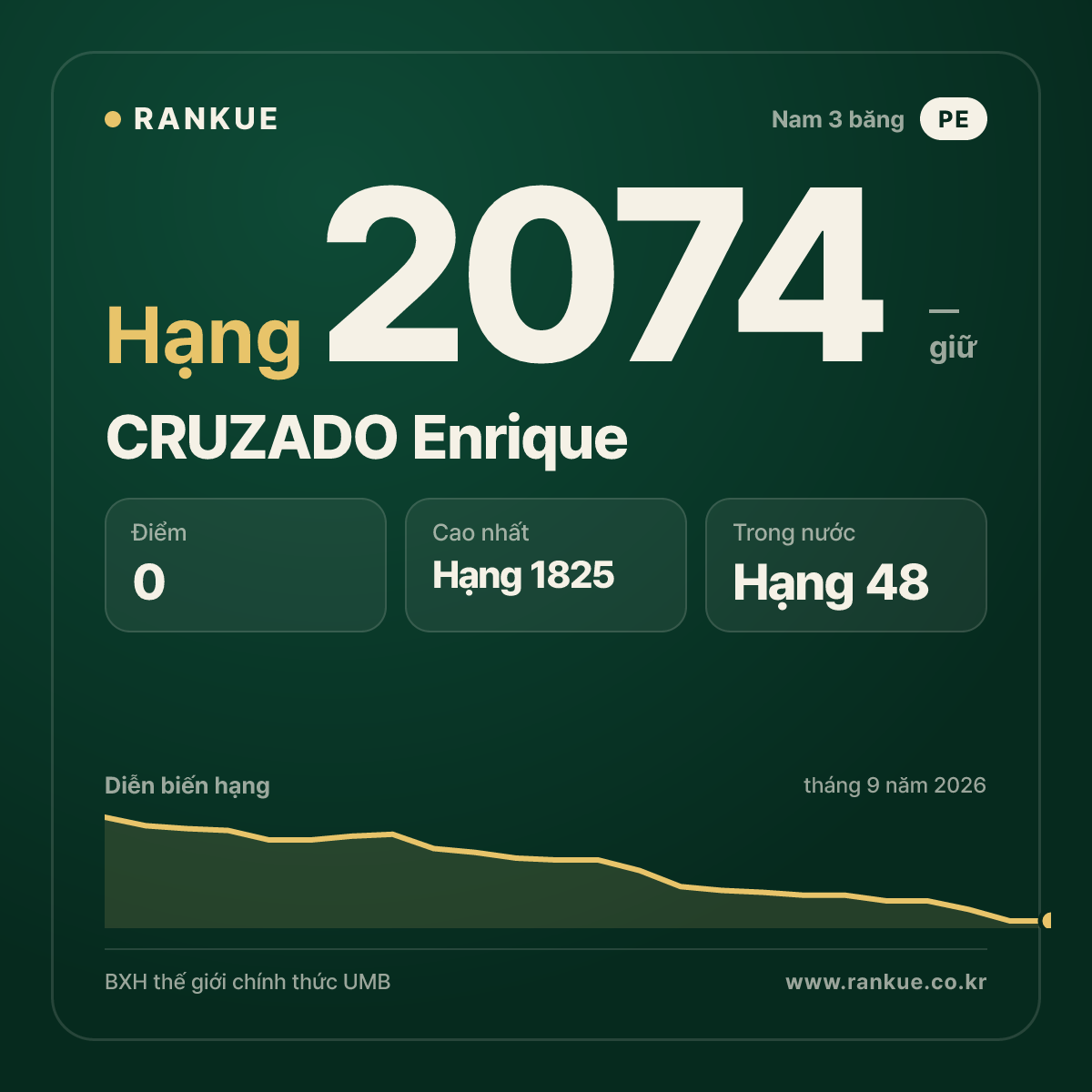 CRUZADO Enrique — BXH Bida Thế giới hạng 2074