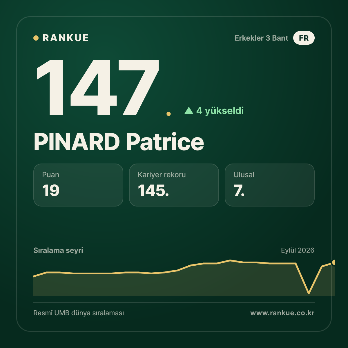 PINARD Patrice — 147.