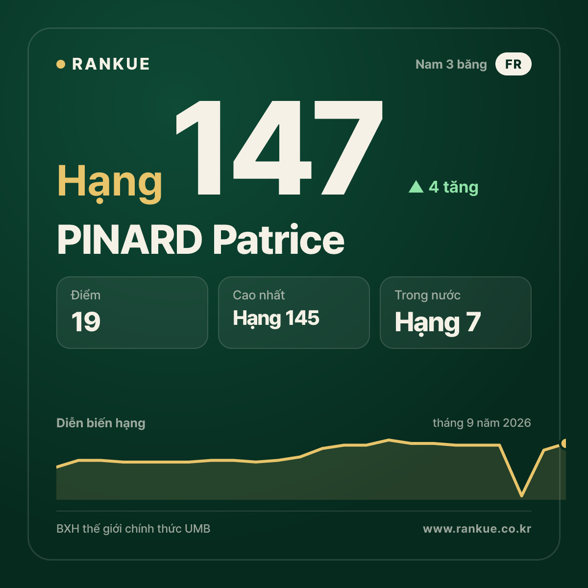 PINARD Patrice — hạng 147