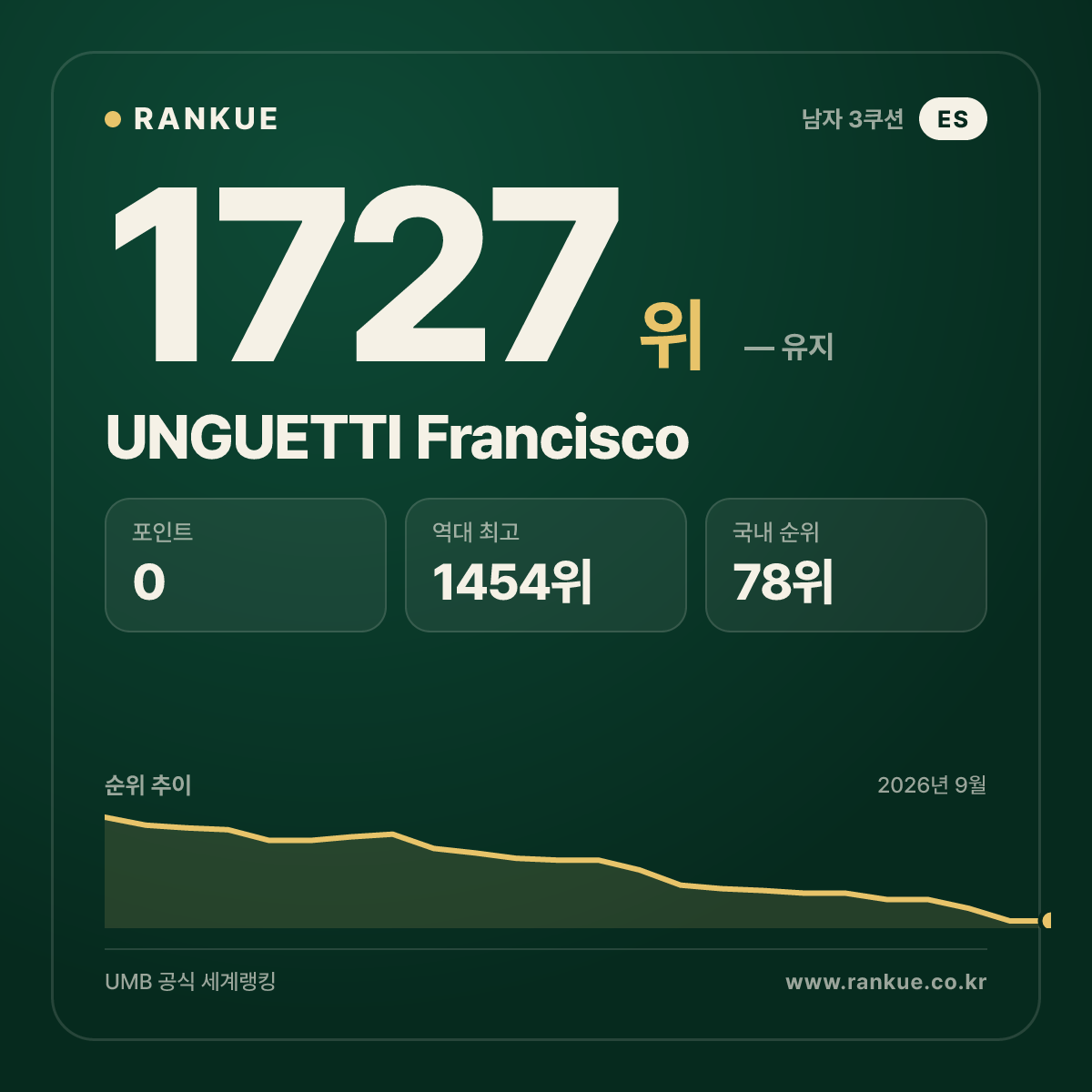 UNGUETTI Francisco — 당구 세계랭킹 1727위