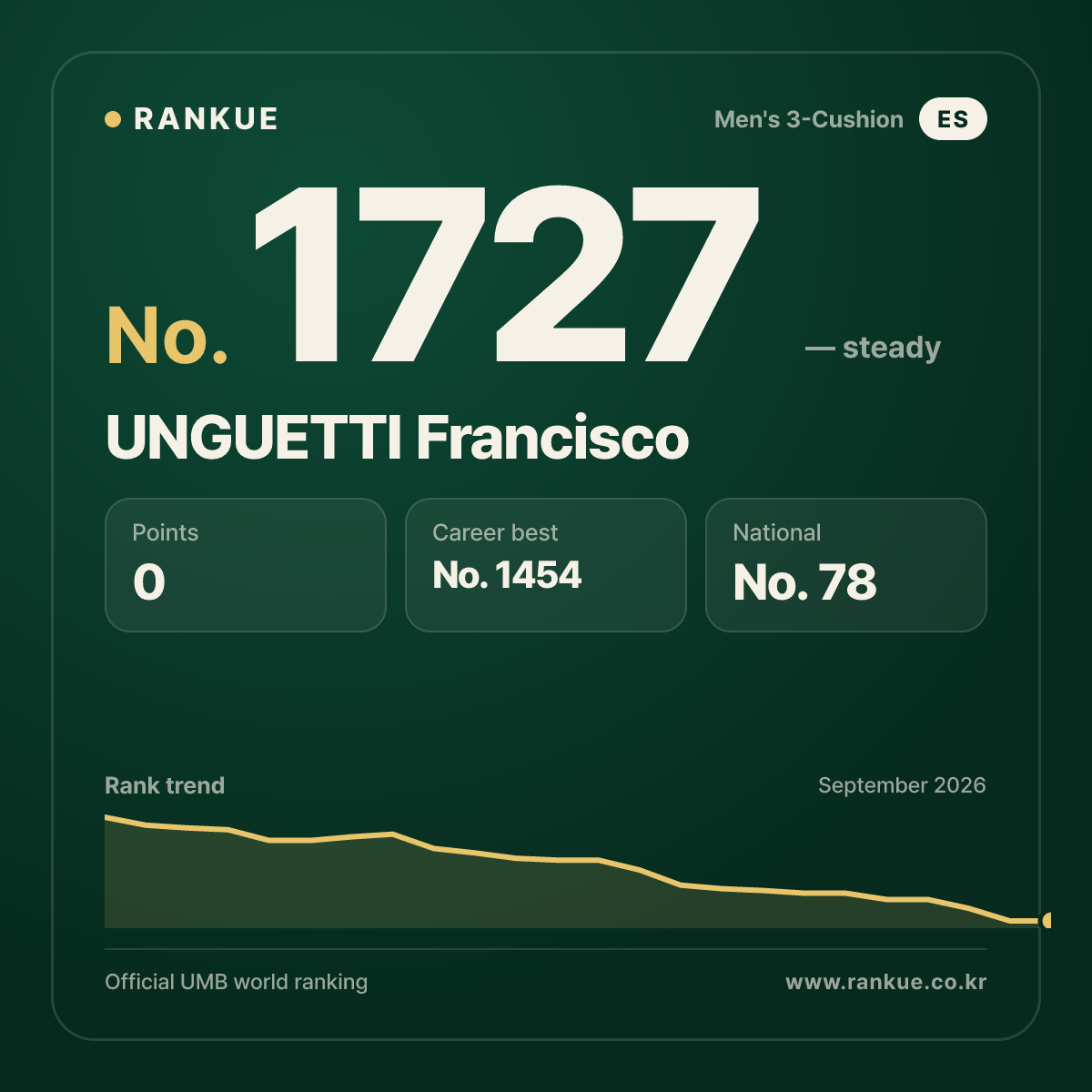UNGUETTI Francisco — Billiards World Ranking No.1727