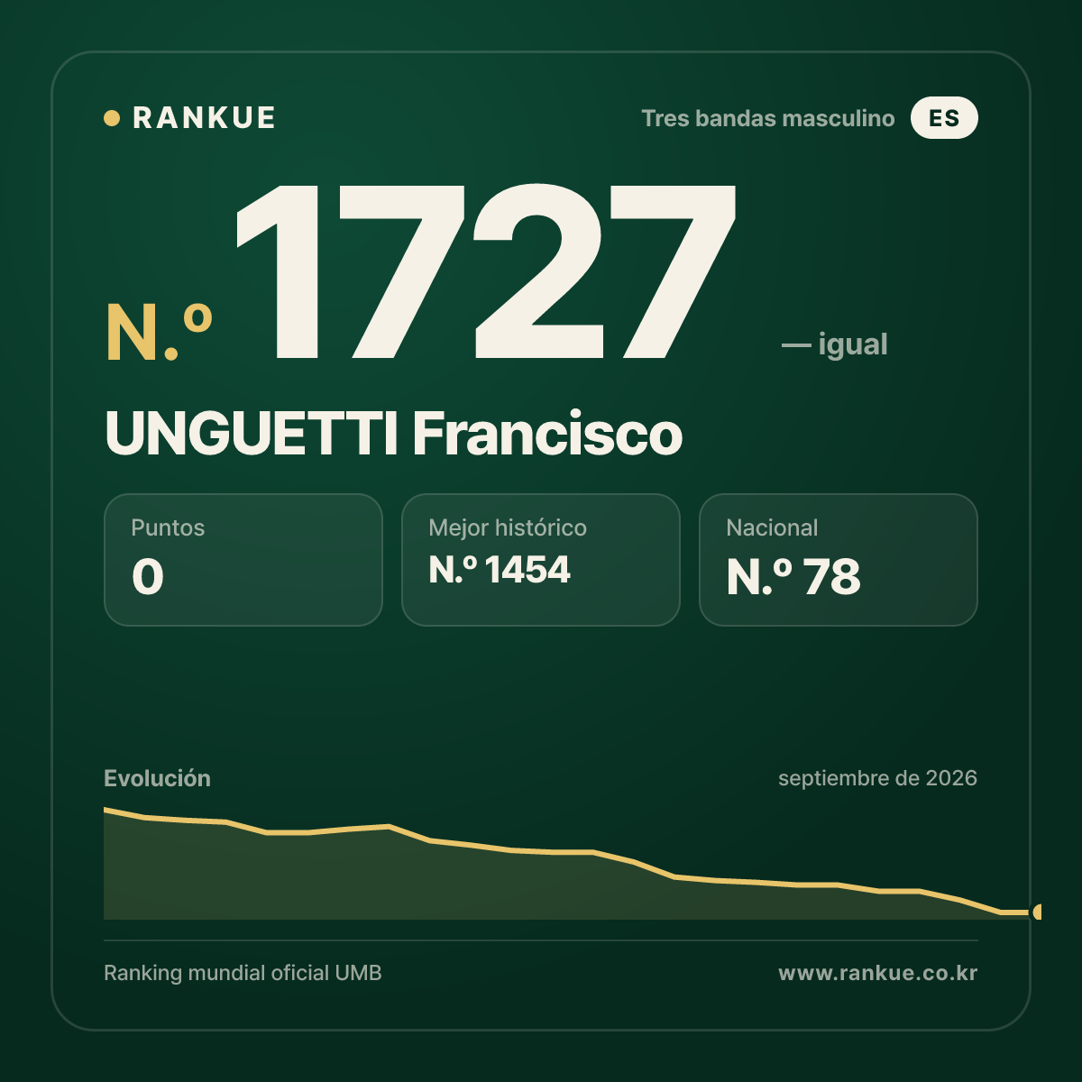 UNGUETTI Francisco — Ranking Mundial de Billar N.º 1727