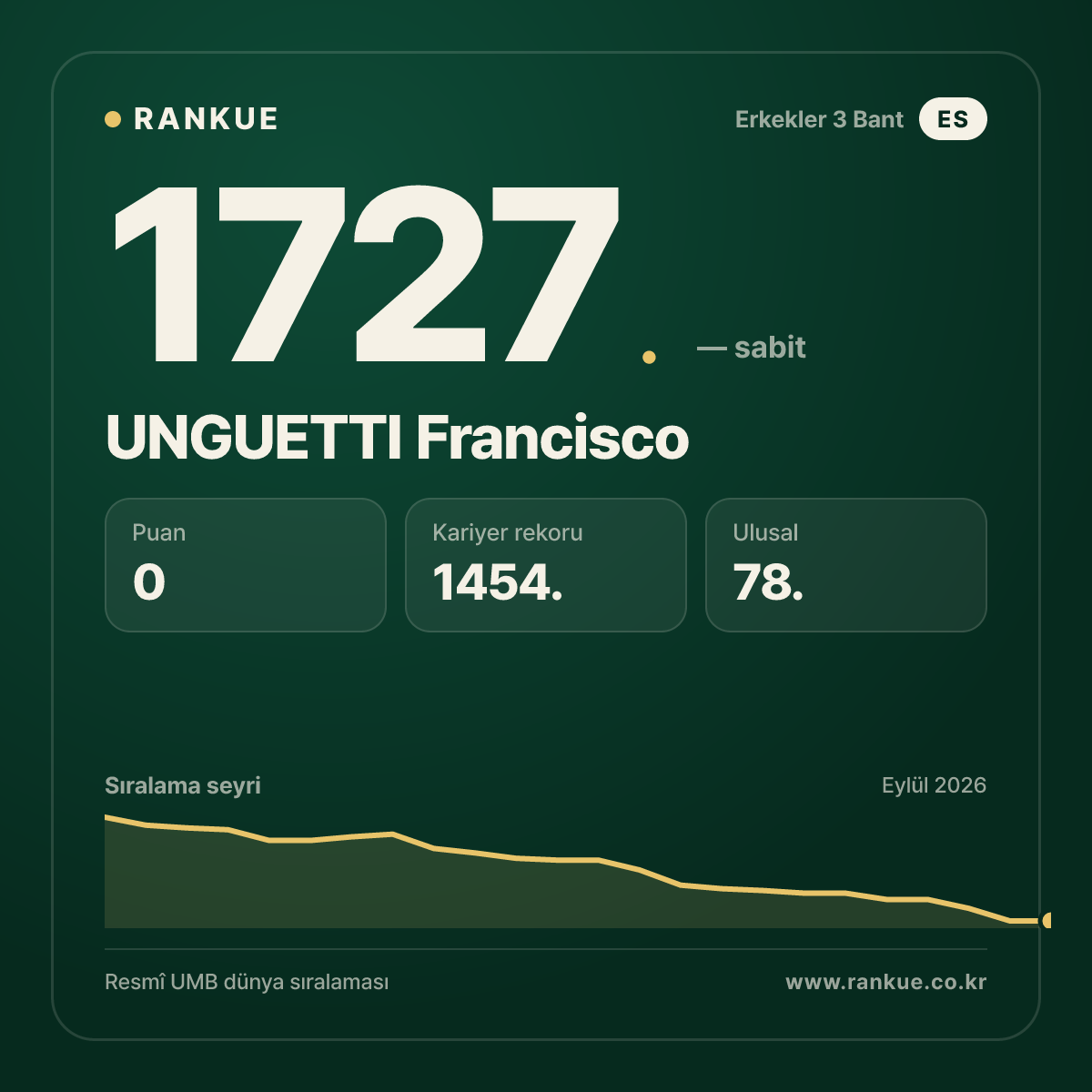 UNGUETTI Francisco — Bilardo Dünya Sıralaması 1727.