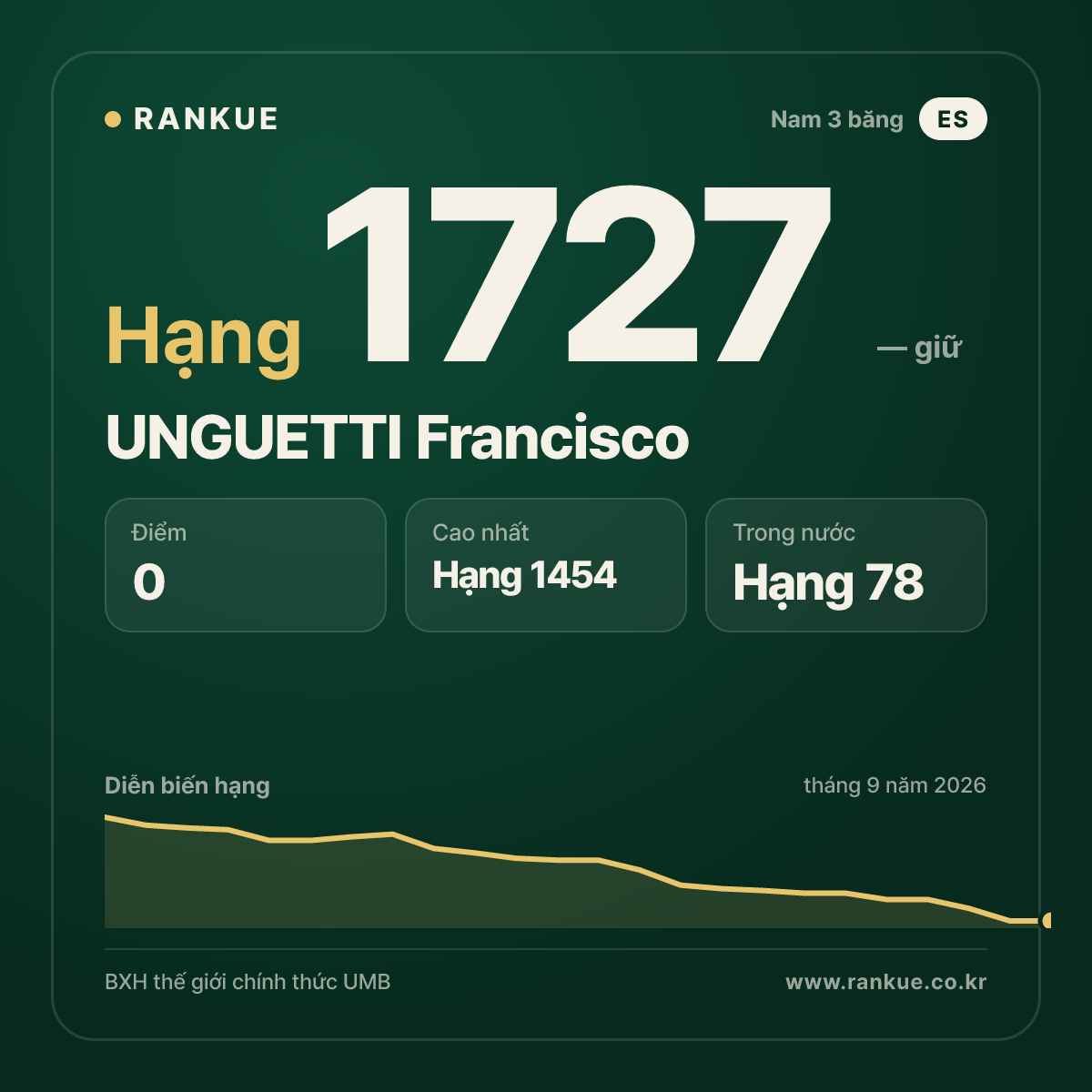 UNGUETTI Francisco — BXH Bida Thế giới hạng 1727