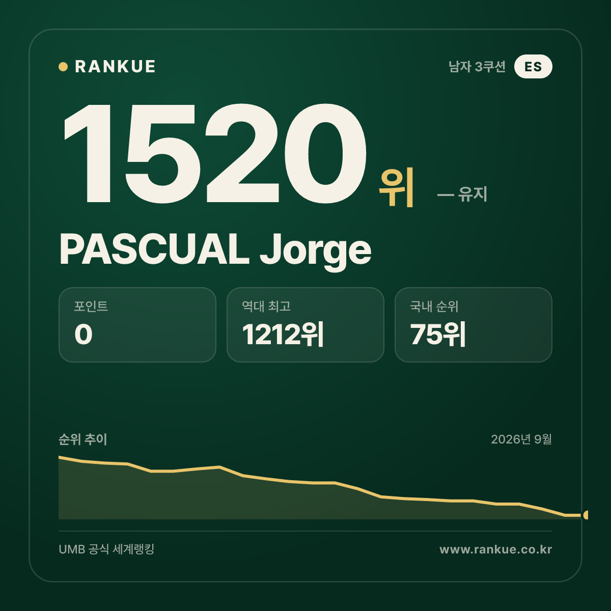 PASCUAL Jorge — 당구 세계랭킹 1520위