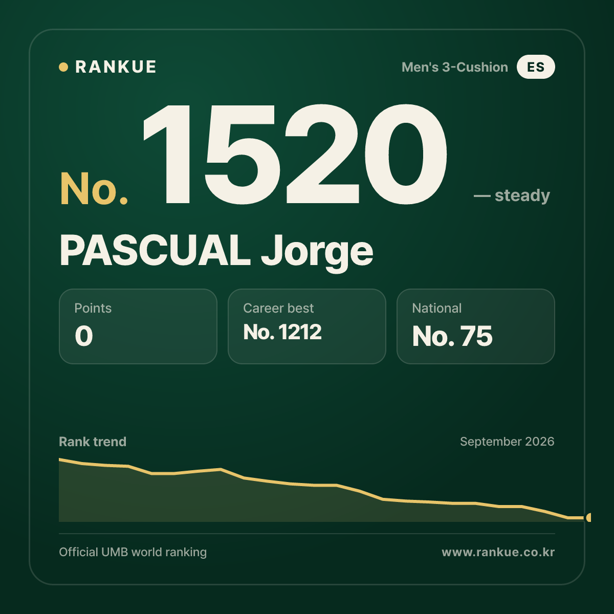 PASCUAL Jorge — Billiards World Ranking No.1520