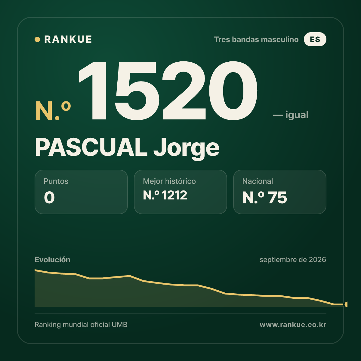 PASCUAL Jorge — Ranking Mundial de Billar N.º 1520