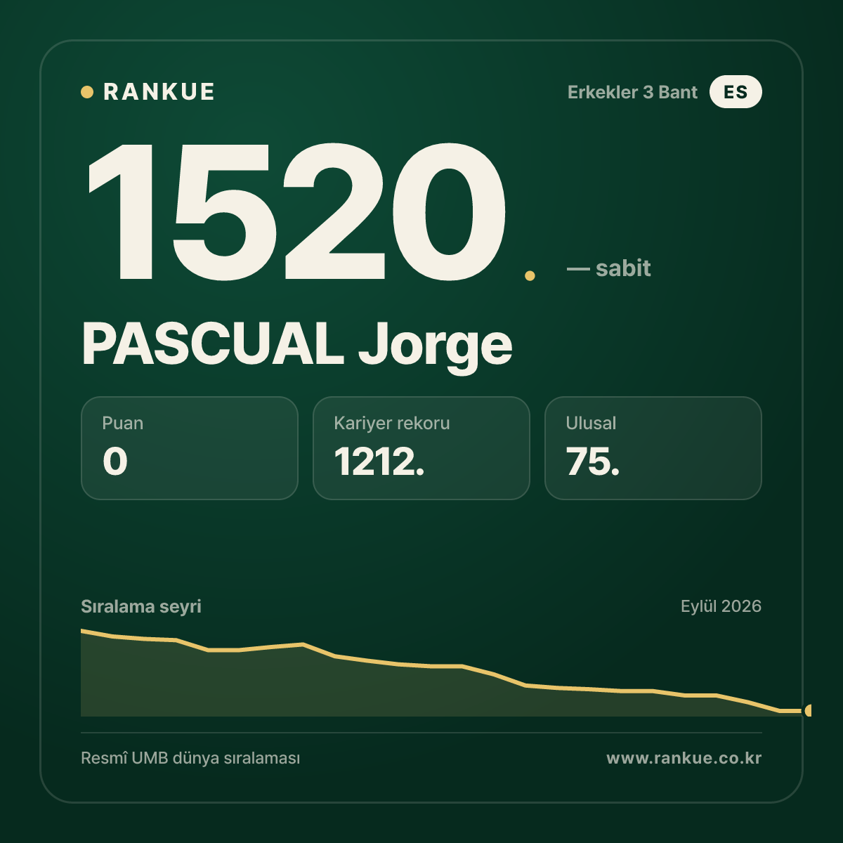 PASCUAL Jorge — Bilardo Dünya Sıralaması 1520.