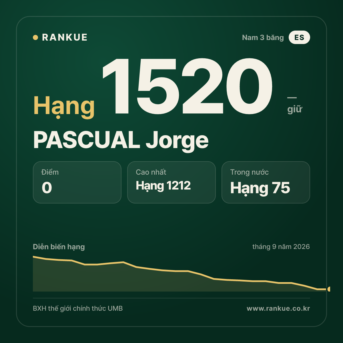 PASCUAL Jorge — BXH Bida Thế giới hạng 1520