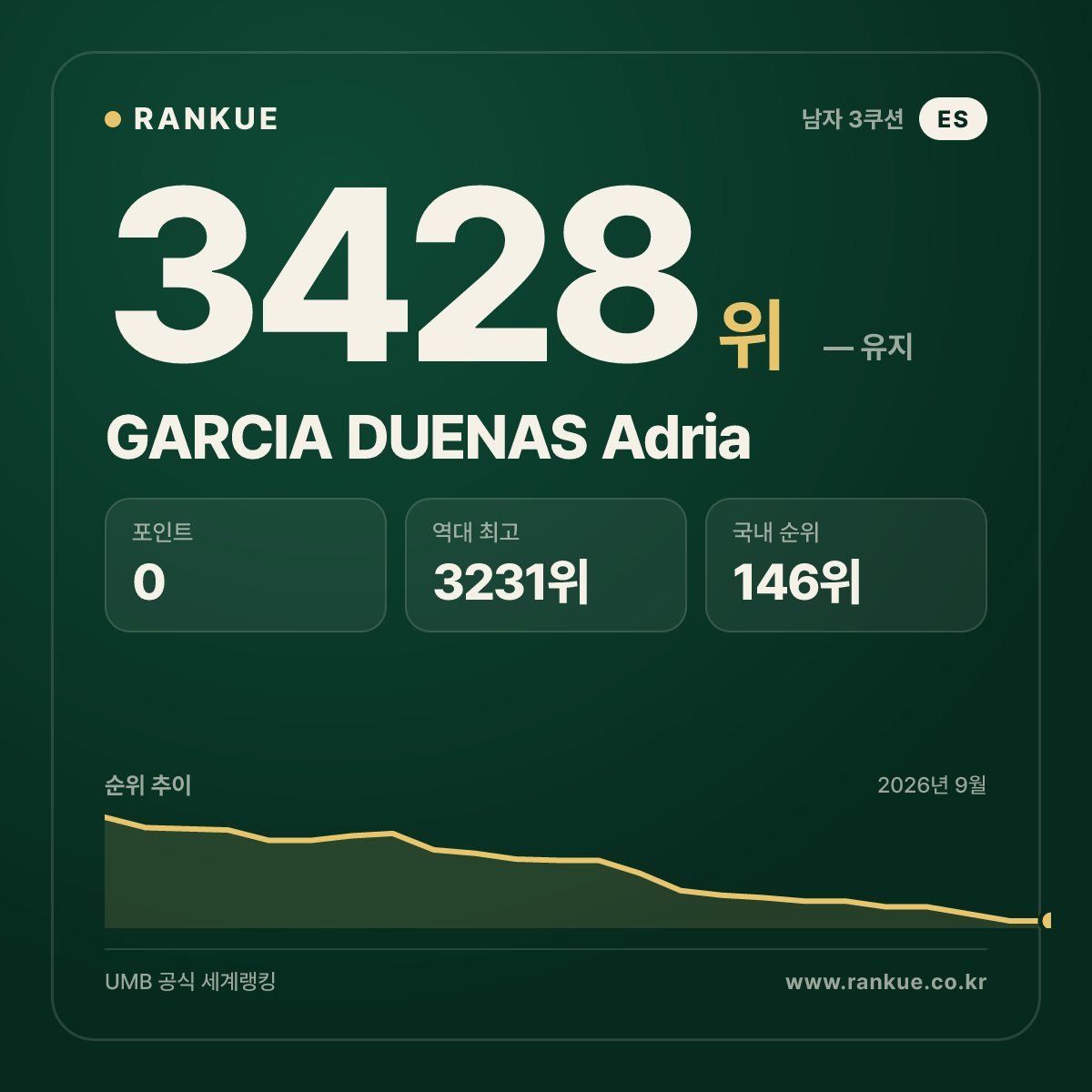 GARCIA DUENAS Adria — 당구 세계랭킹 3428위