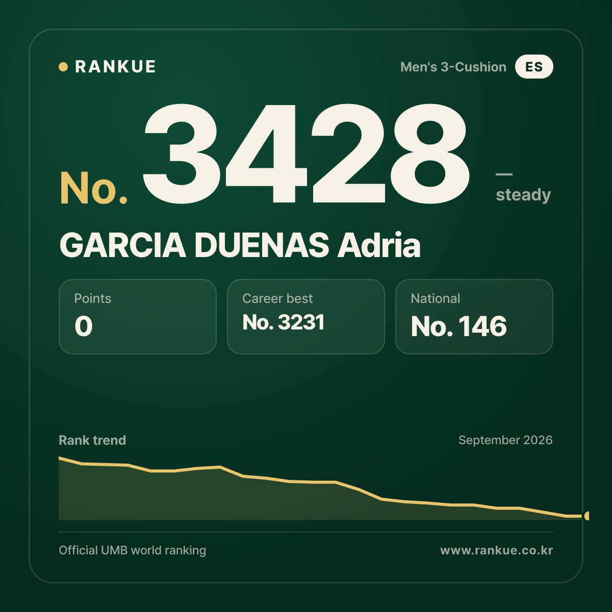 GARCIA DUENAS Adria — Billiards World Ranking No.3428