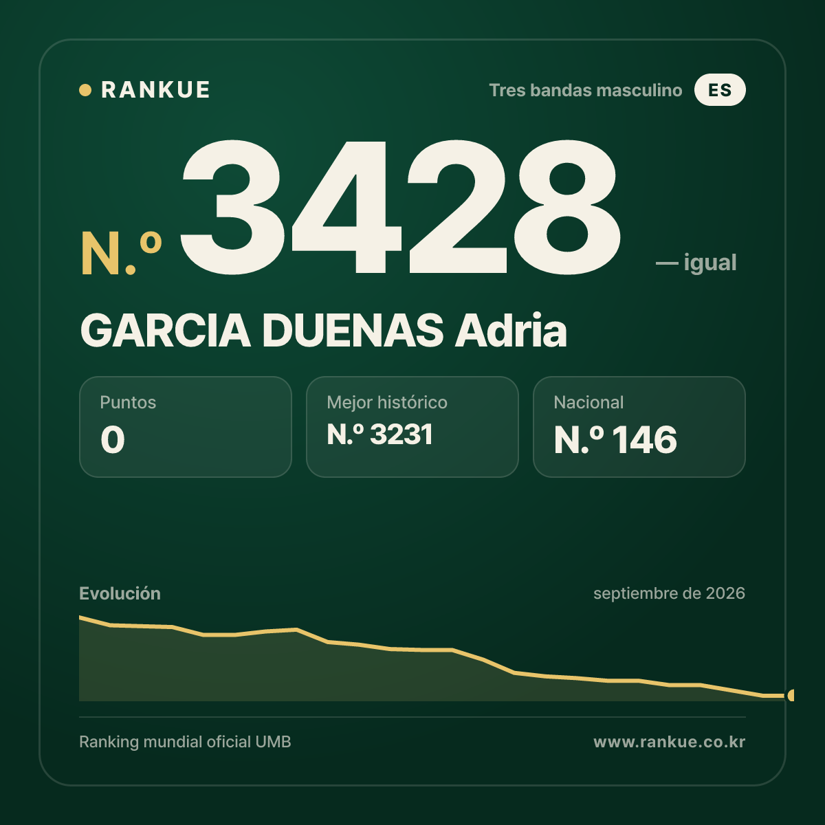 GARCIA DUENAS Adria — Ranking Mundial de Billar N.º 3428