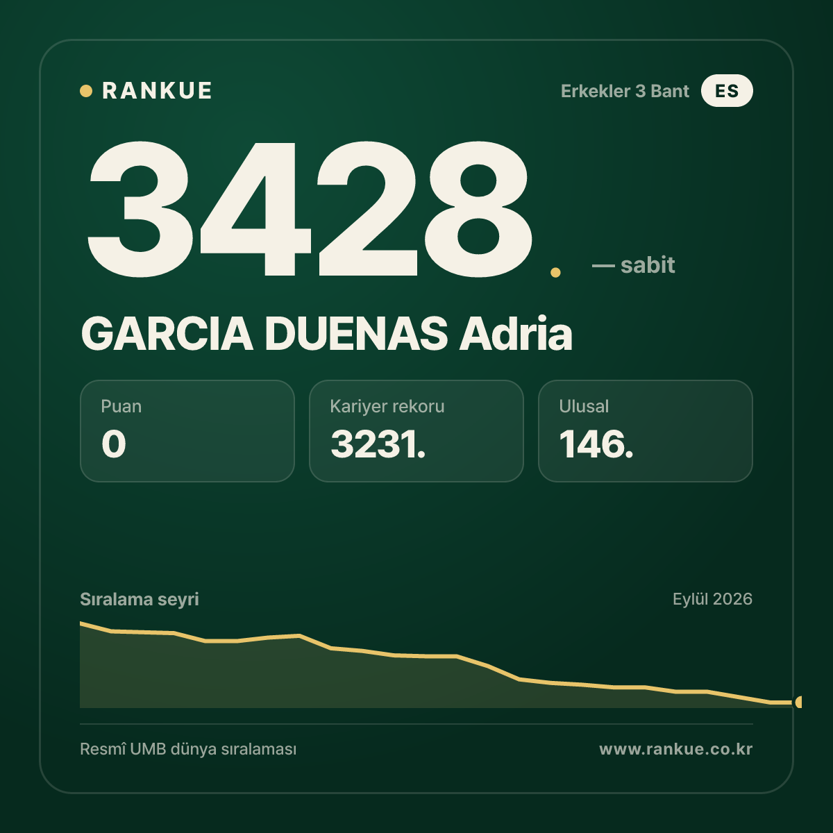 GARCIA DUENAS Adria — Bilardo Dünya Sıralaması 3428.