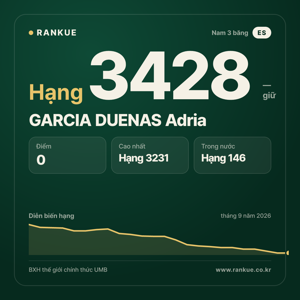 GARCIA DUENAS Adria — BXH Bida Thế giới hạng 3428