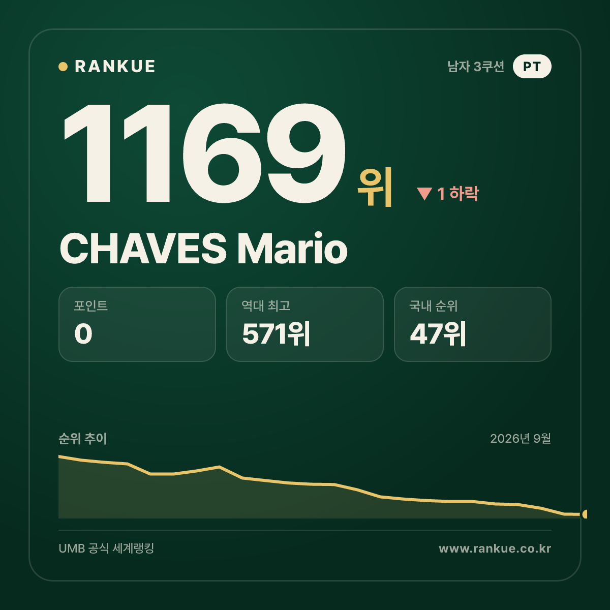 CHAVES Mario — 당구 세계랭킹 1169위