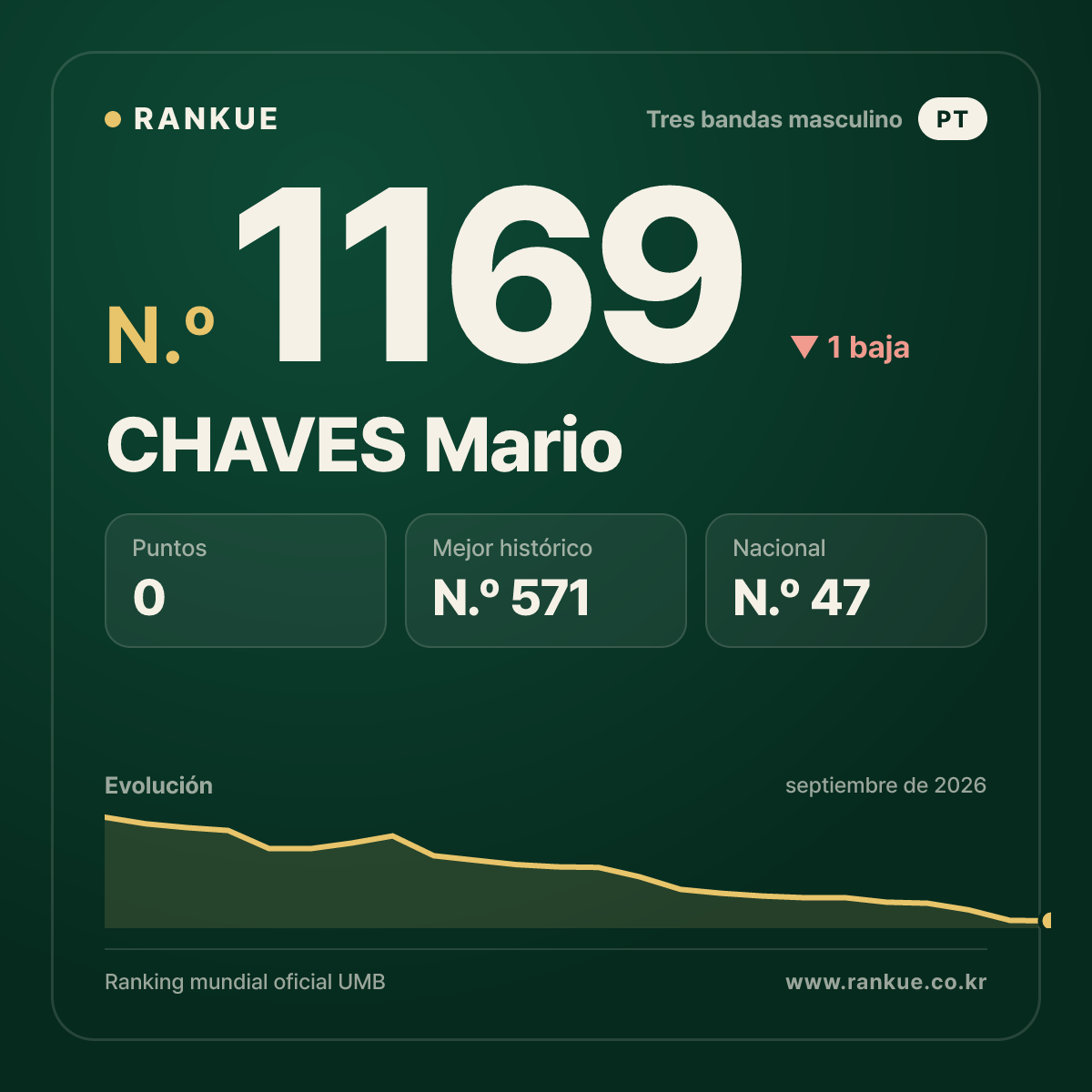 CHAVES Mario — Ranking Mundial de Billar N.º 1169