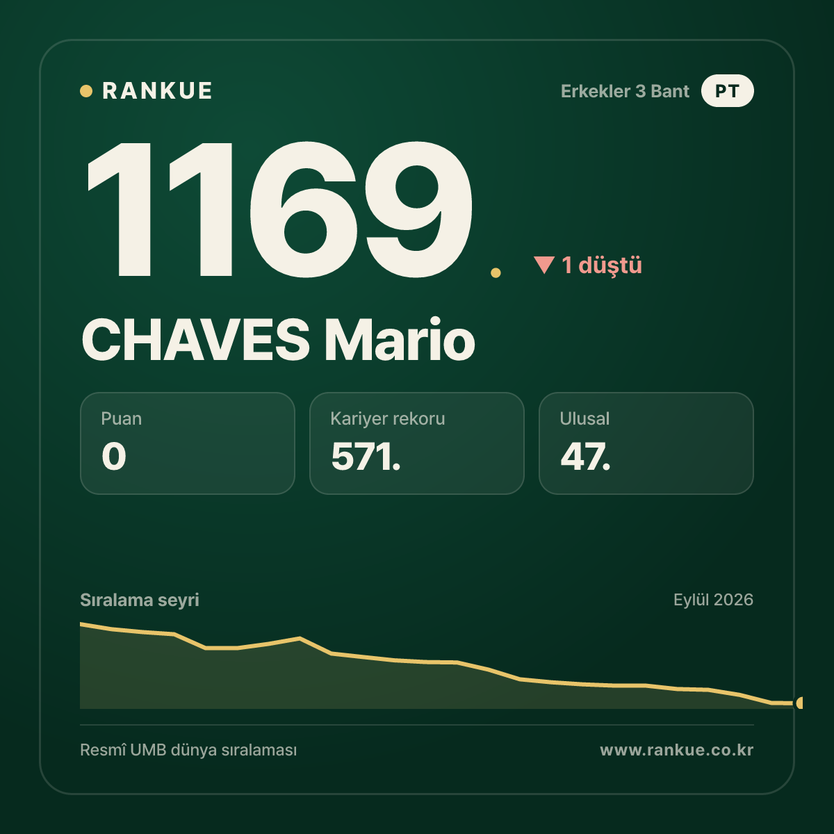 CHAVES Mario — Bilardo Dünya Sıralaması 1169.