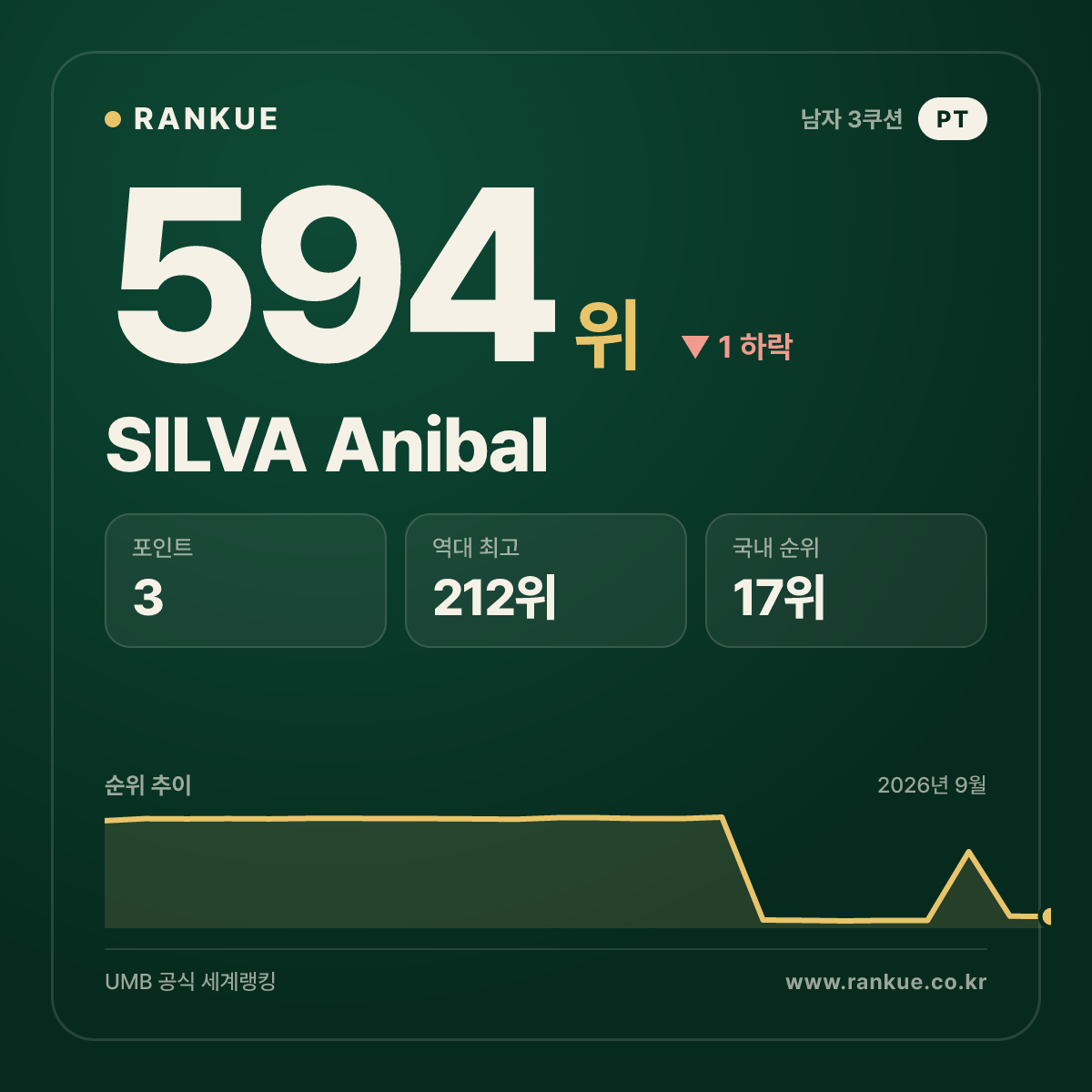 SILVA Anibal — 594위