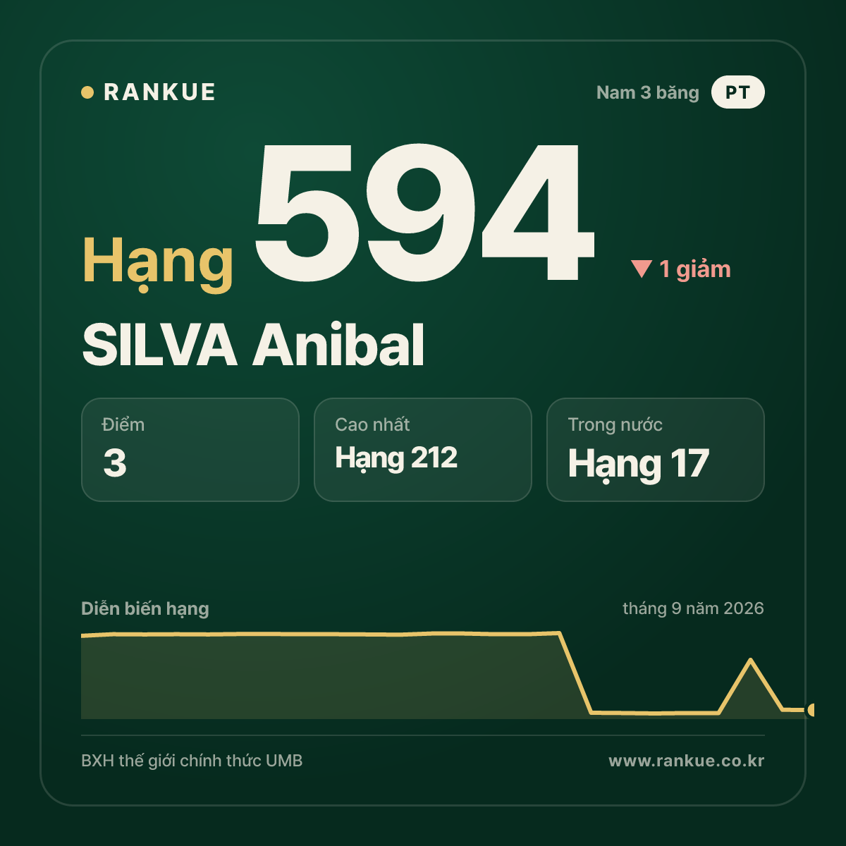 SILVA Anibal — hạng 594