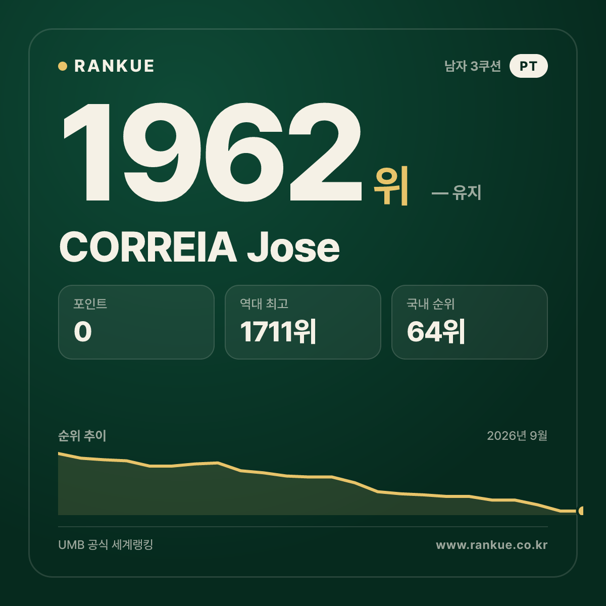 CORREIA Jose — 당구 세계랭킹 1962위