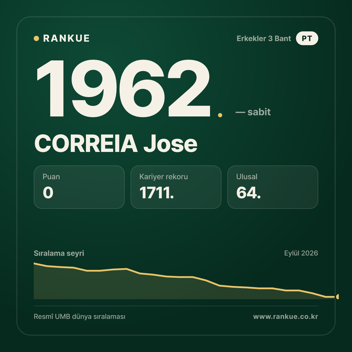CORREIA Jose — Bilardo Dünya Sıralaması 1962.
