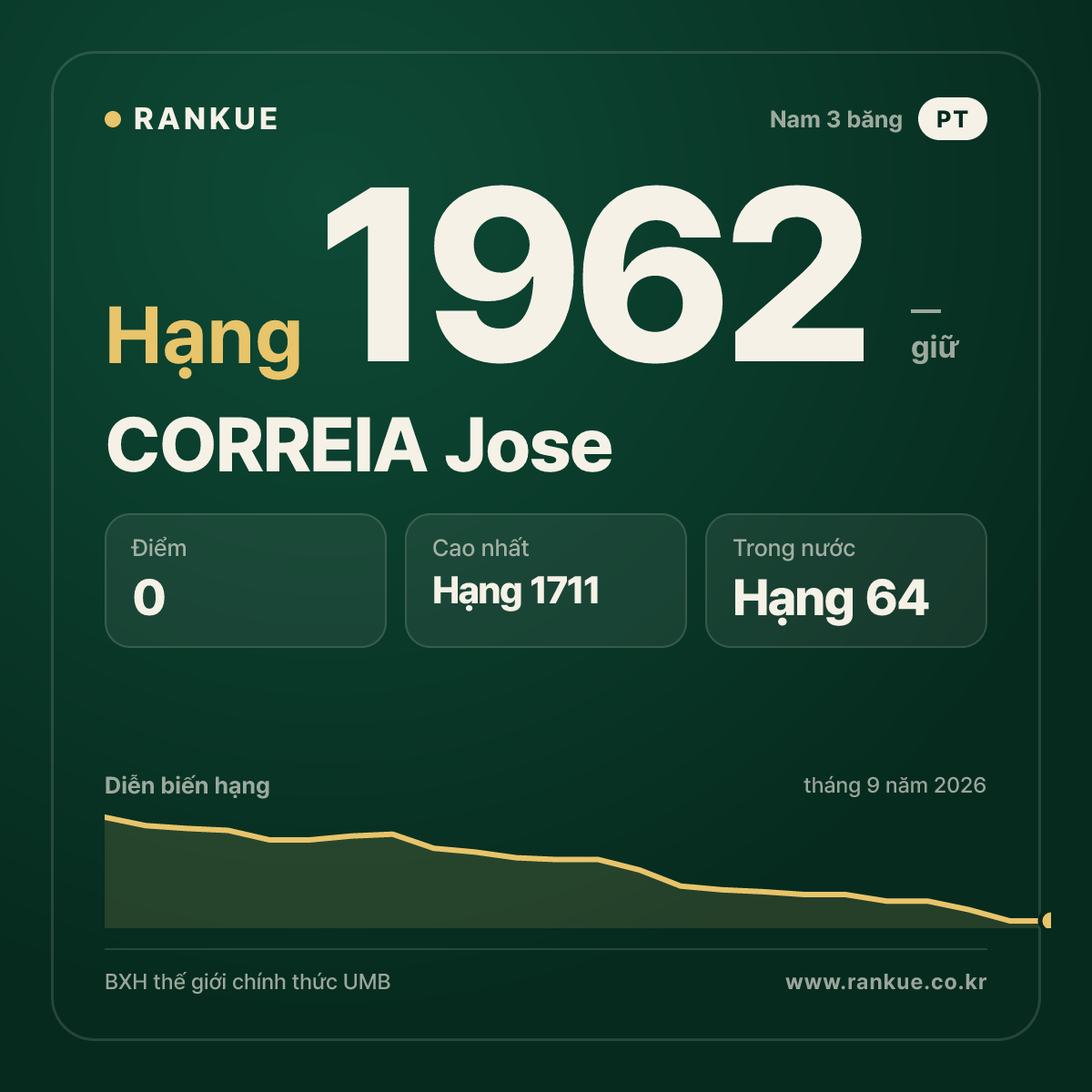 CORREIA Jose — BXH Bida Thế giới hạng 1962
