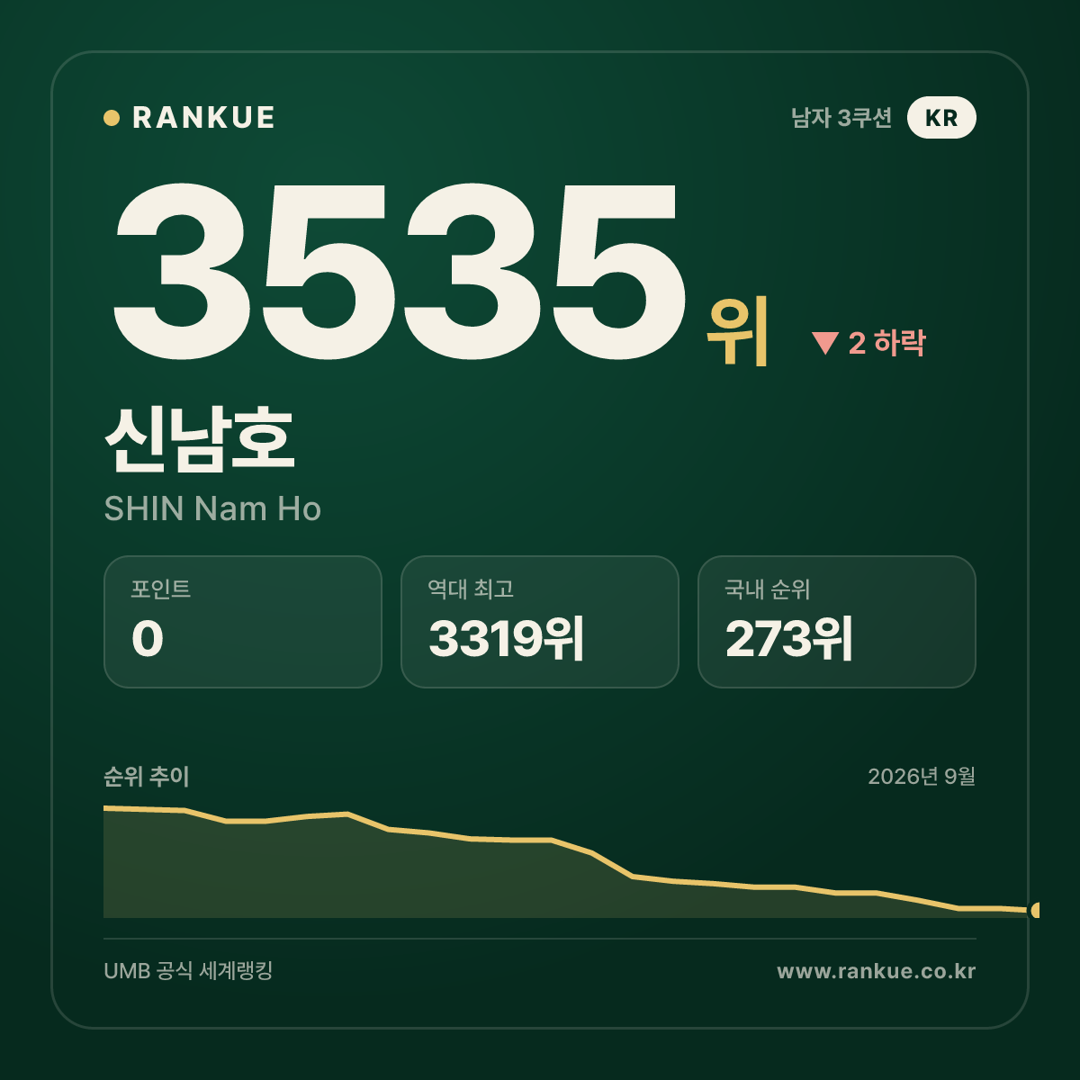 신남호 — 3535위
