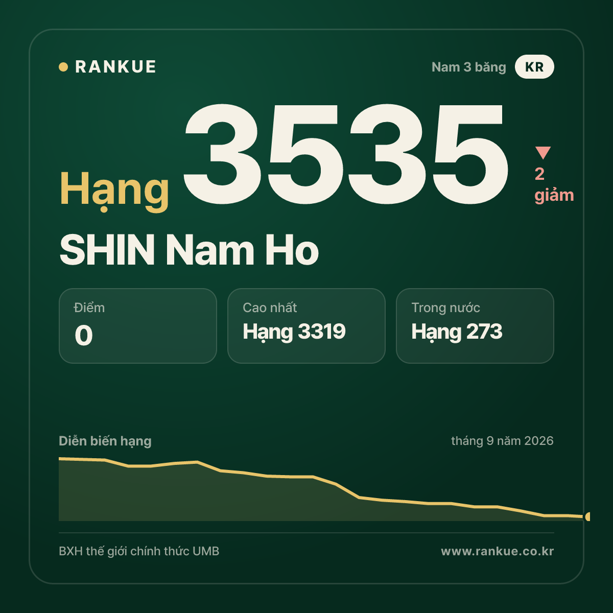 SHIN Nam Ho — hạng 3535