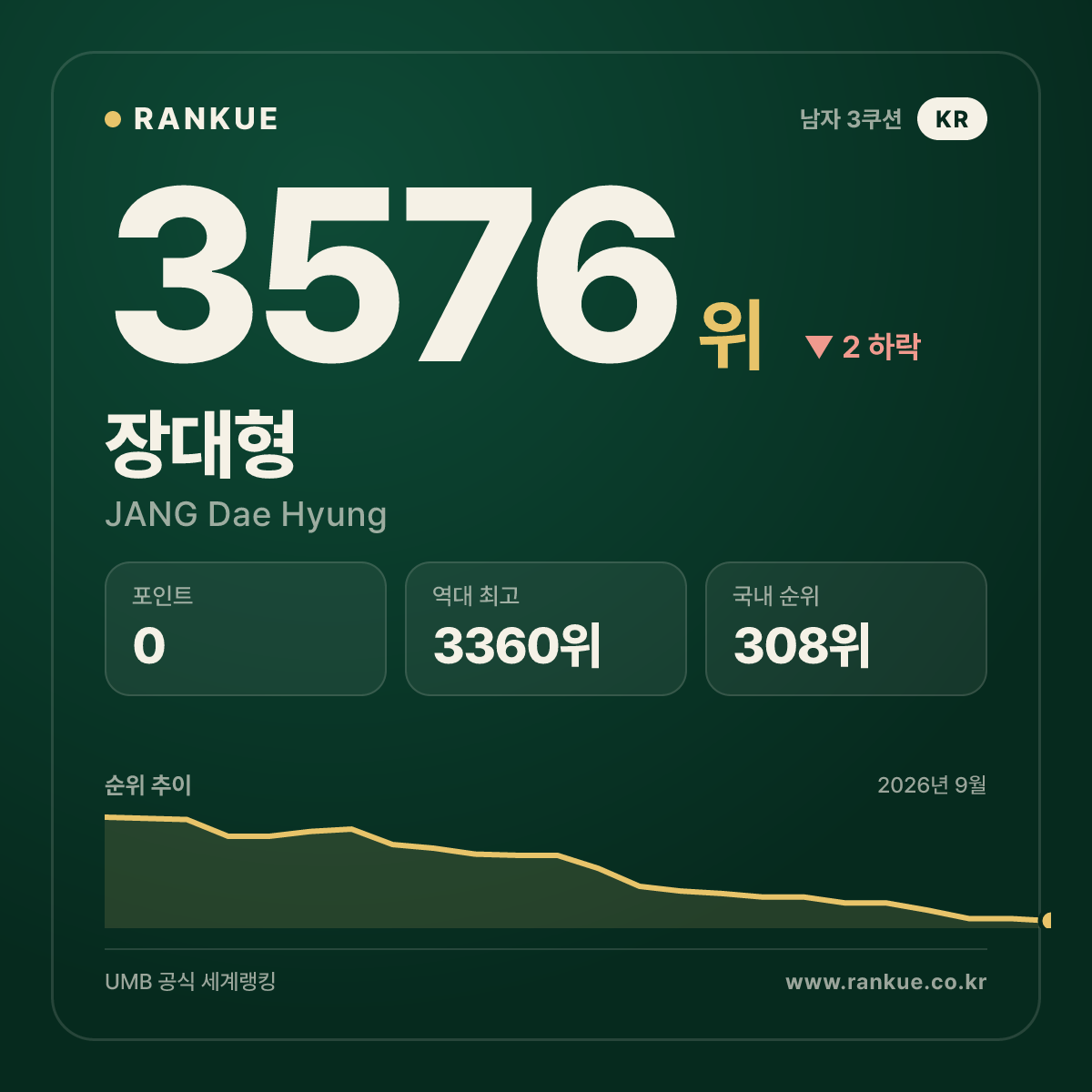 장대형 — 3576위