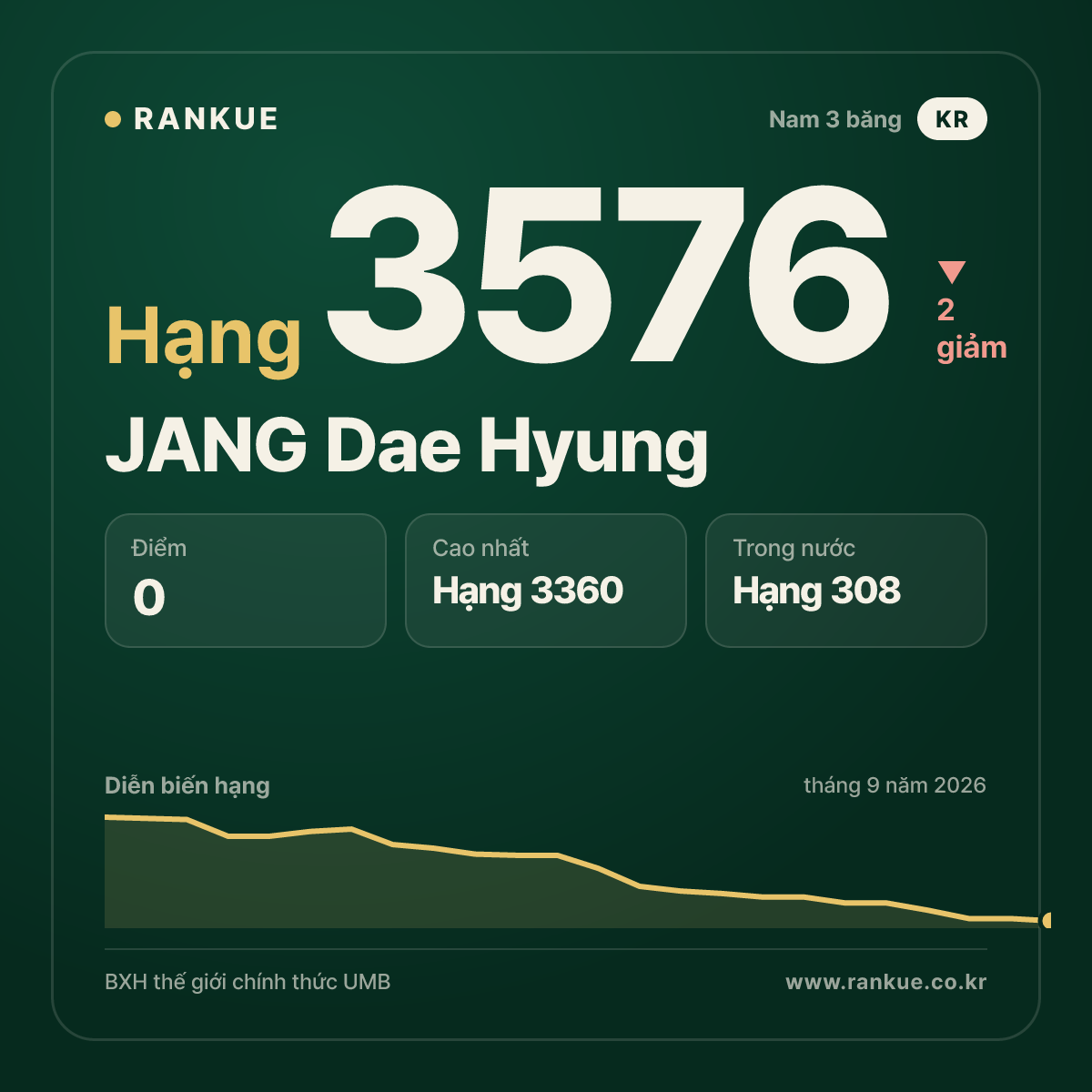 JANG Dae Hyung — hạng 3576