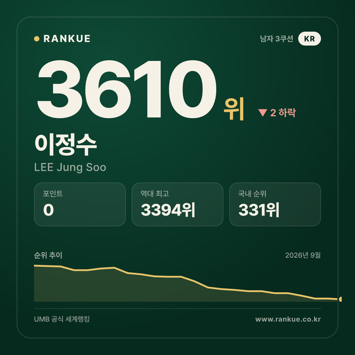 이정수 — 3610위