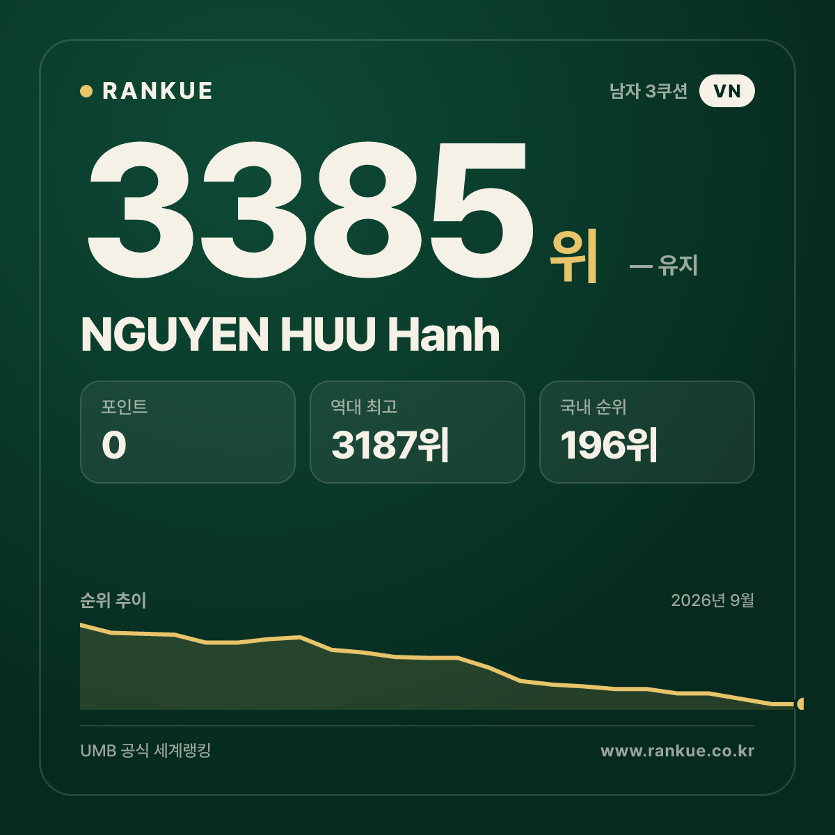 NGUYEN HUU Hanh — 당구 세계랭킹 3385위