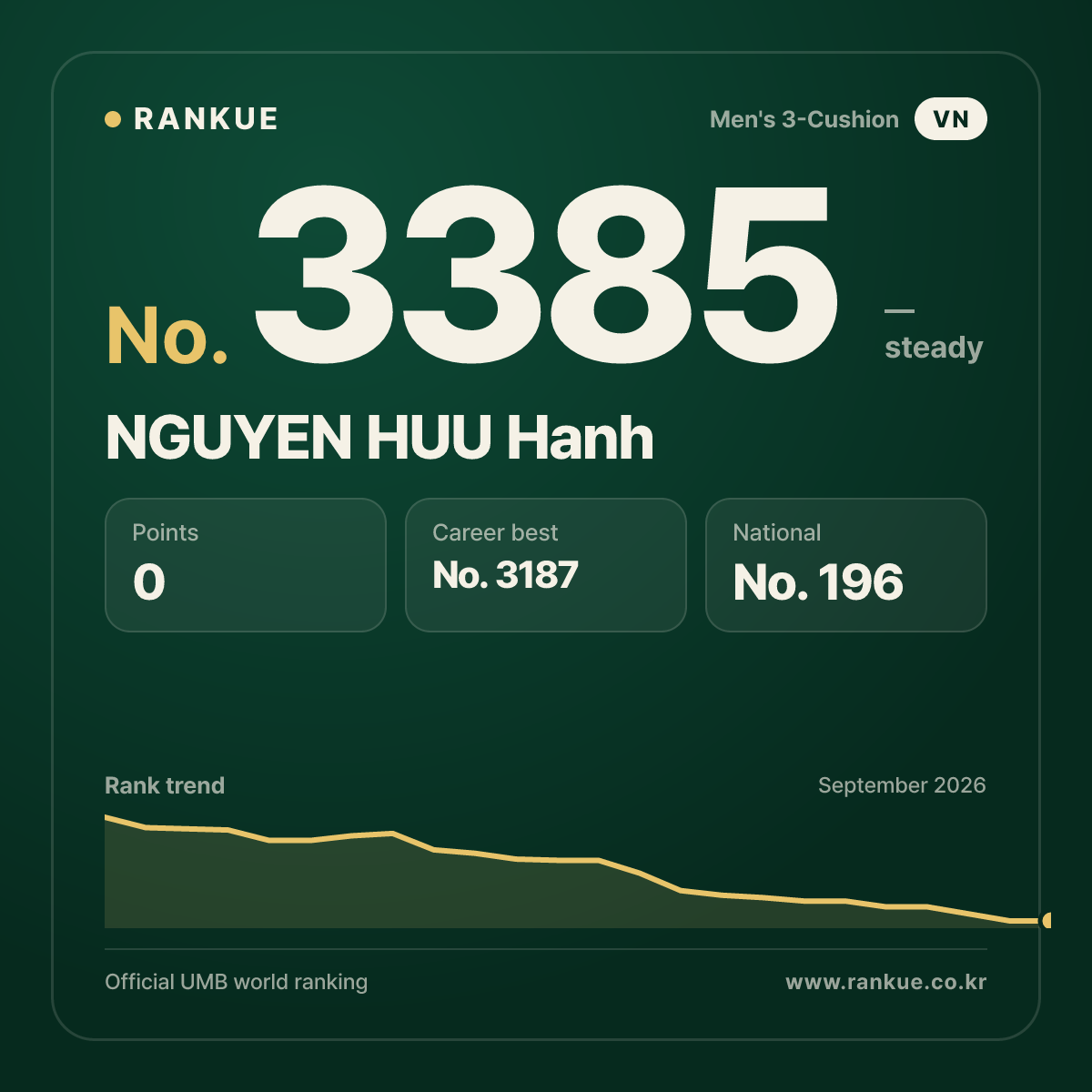 NGUYEN HUU Hanh — Billiards World Ranking No.3385
