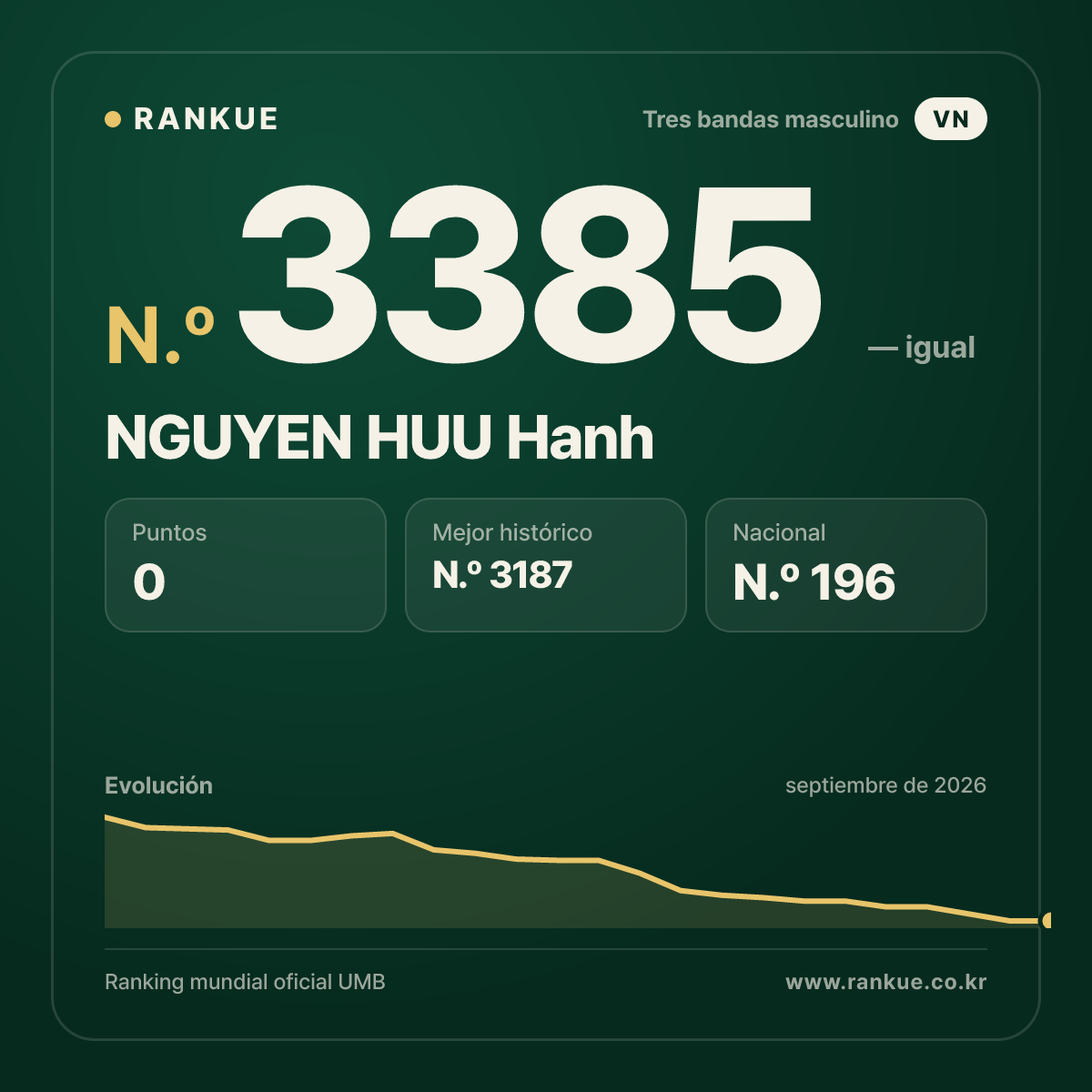NGUYEN HUU Hanh — Ranking Mundial de Billar N.º 3385