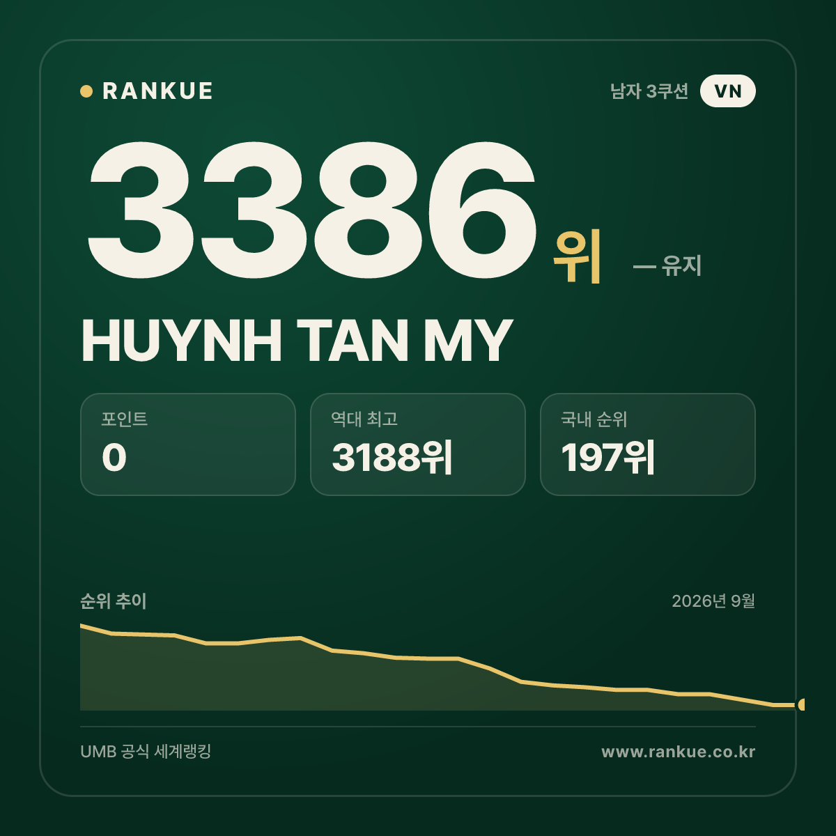HUYNH TAN MY — 당구 세계랭킹 3386위
