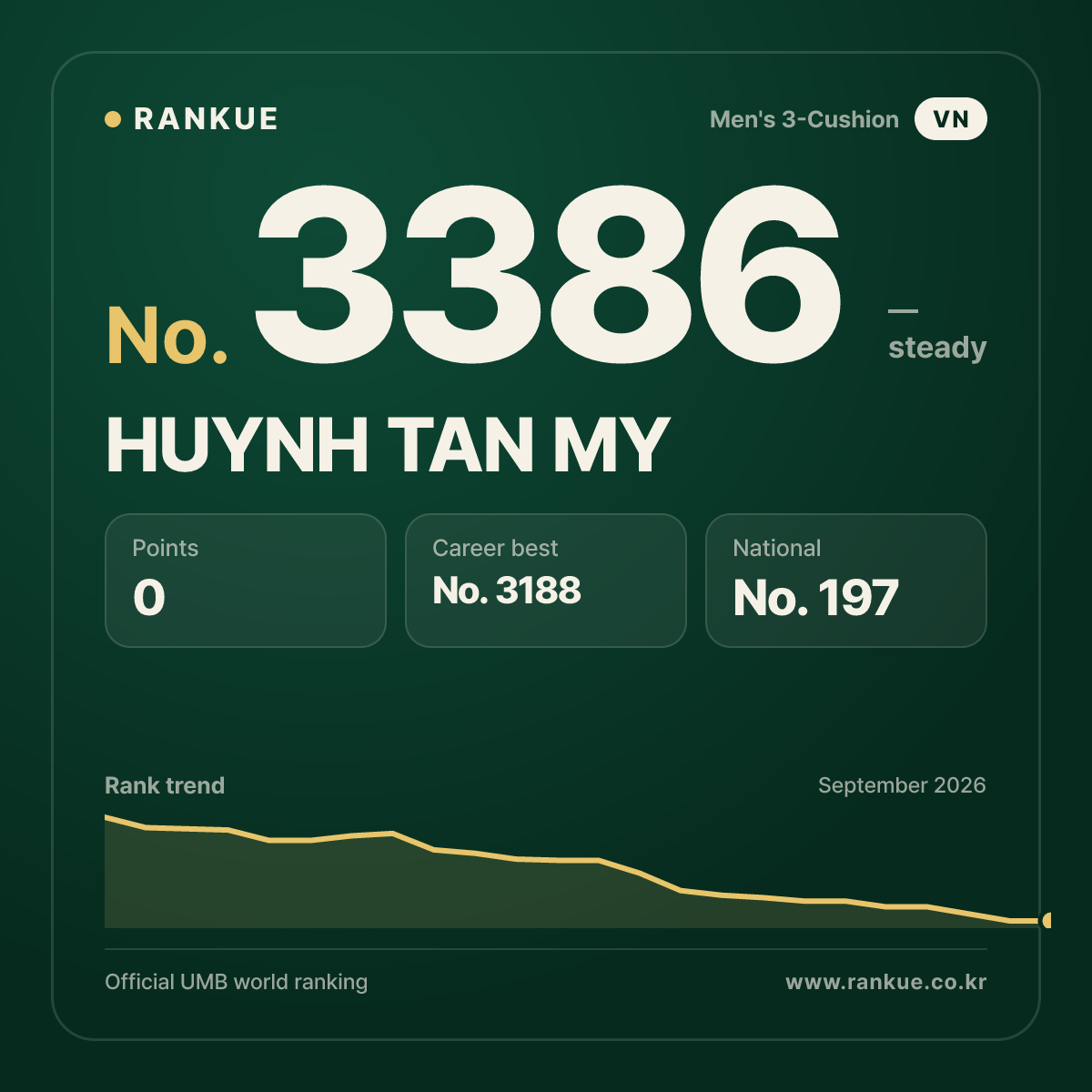 HUYNH TAN MY — Billiards World Ranking No.3386