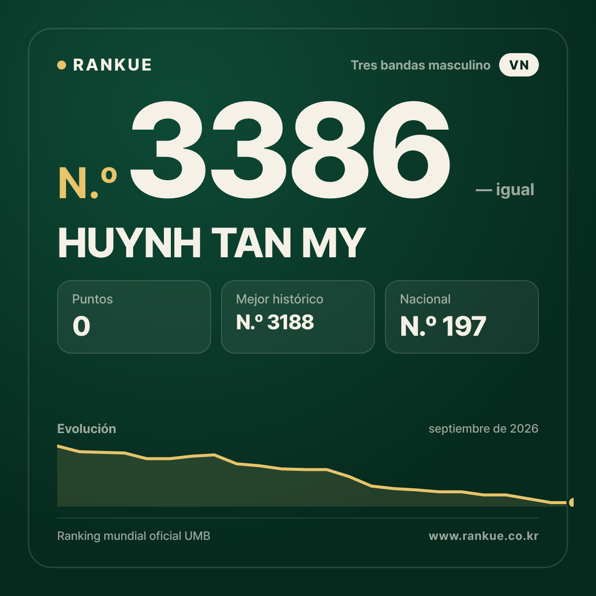 HUYNH TAN MY — Ranking Mundial de Billar N.º 3386