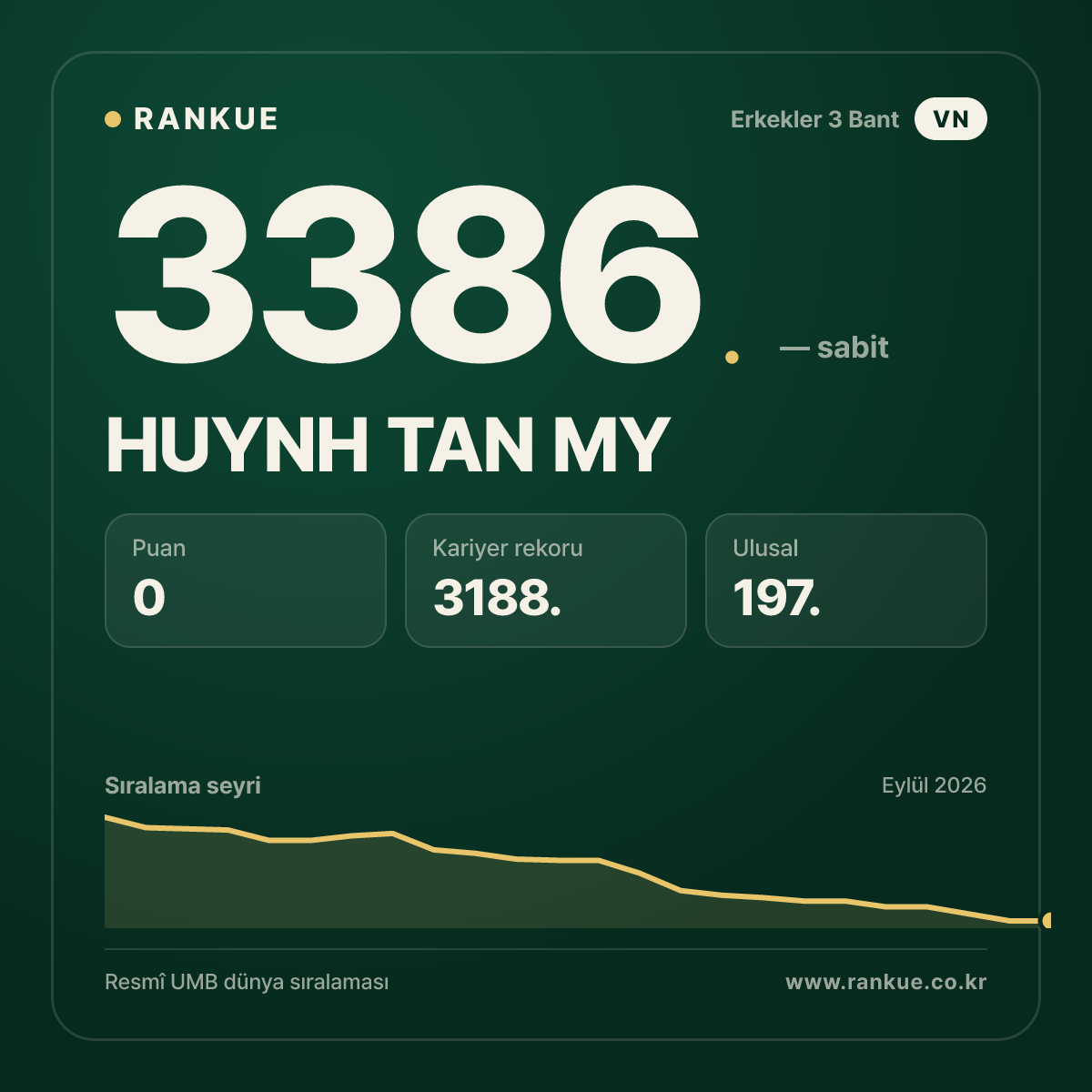 HUYNH TAN MY — Bilardo Dünya Sıralaması 3386.