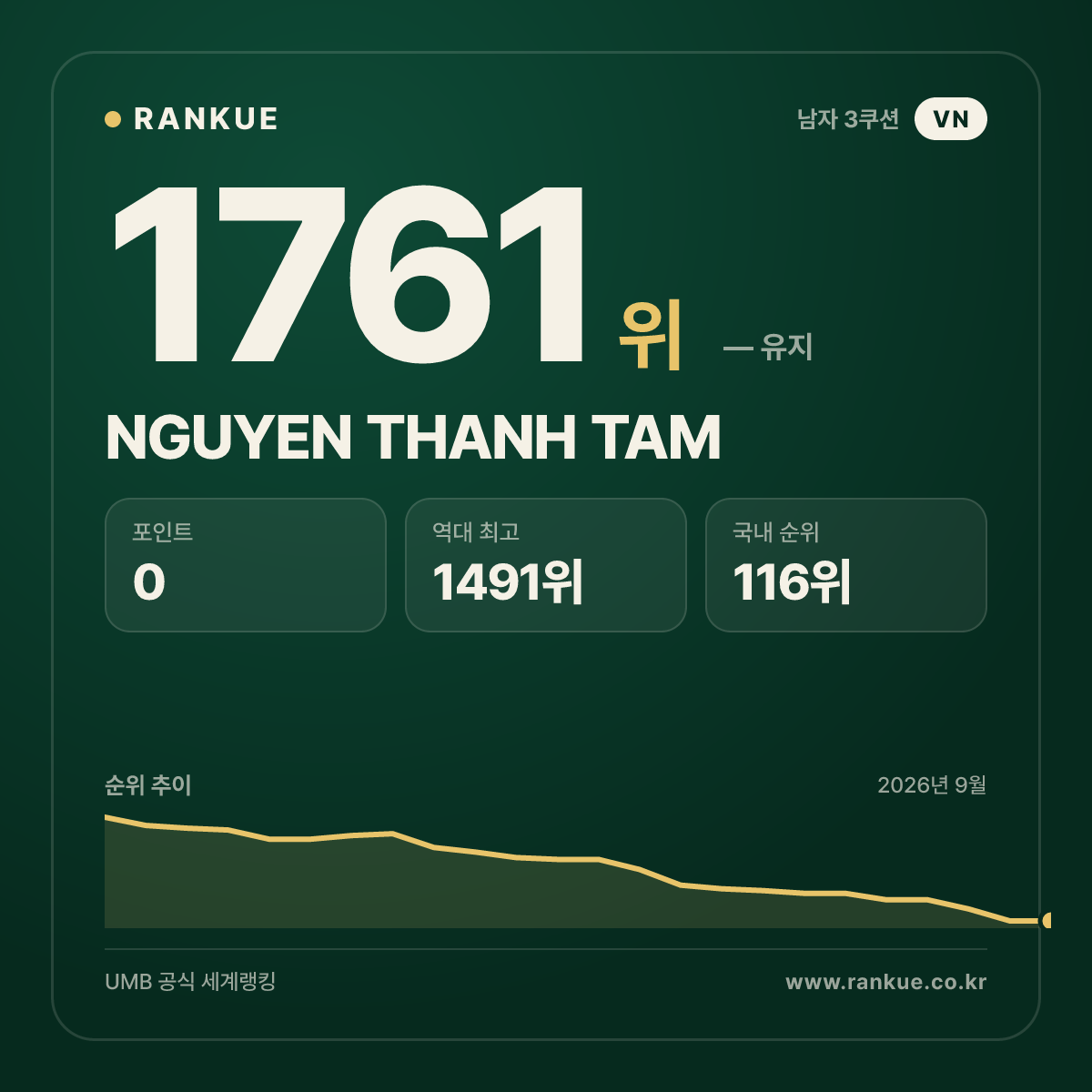 NGUYEN THANH TAM — 당구 세계랭킹 1761위