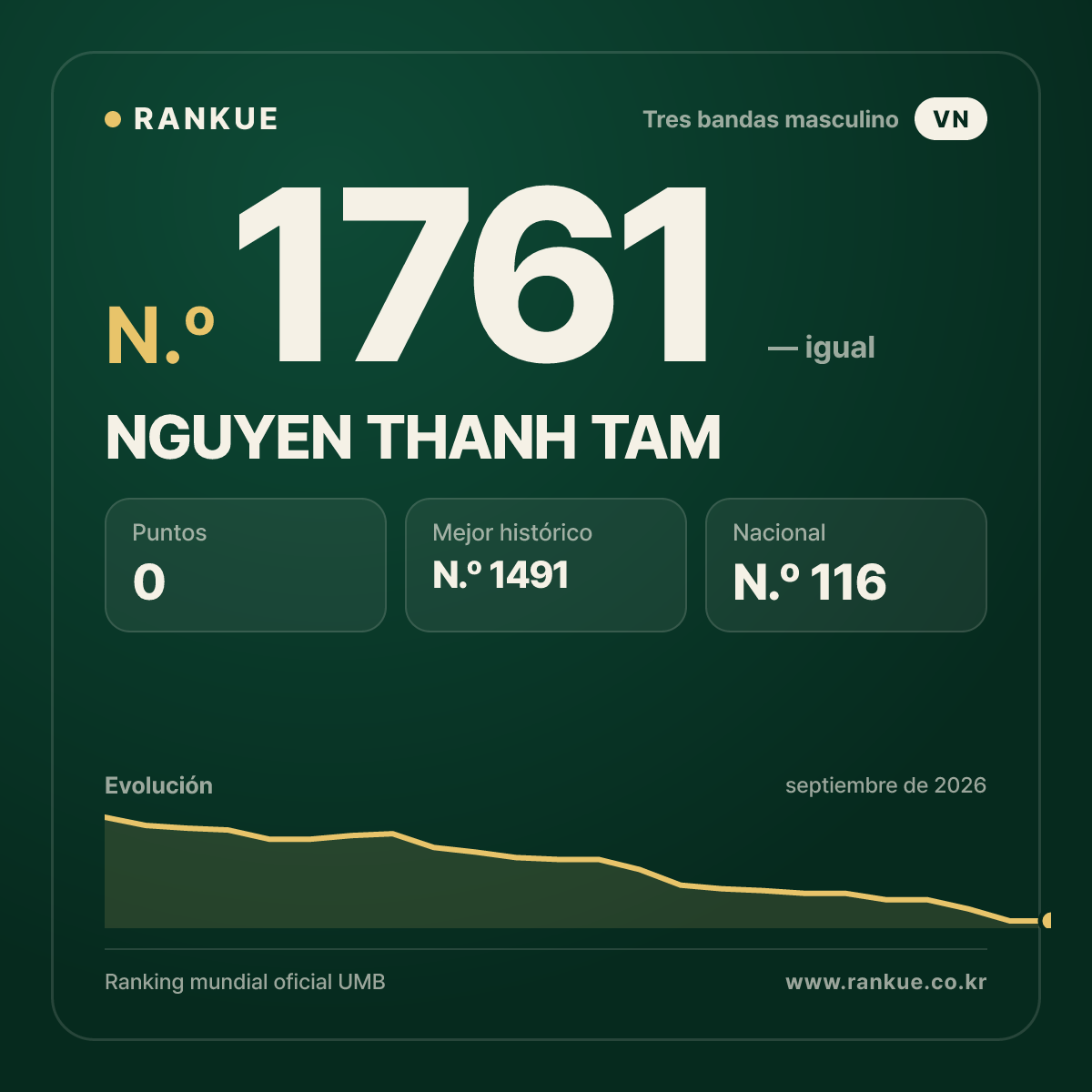 NGUYEN THANH TAM — Ranking Mundial de Billar N.º 1761