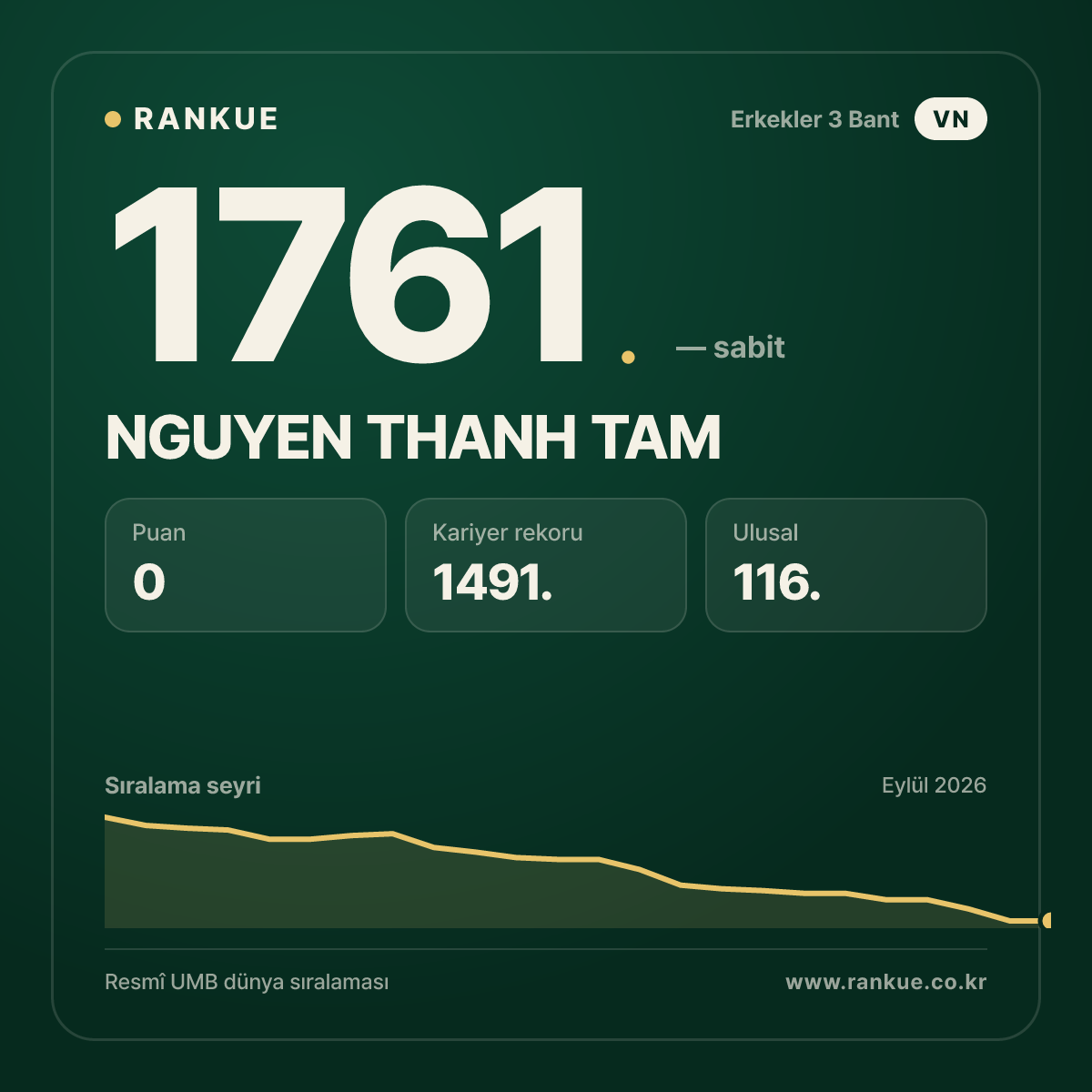 NGUYEN THANH TAM — Bilardo Dünya Sıralaması 1761.
