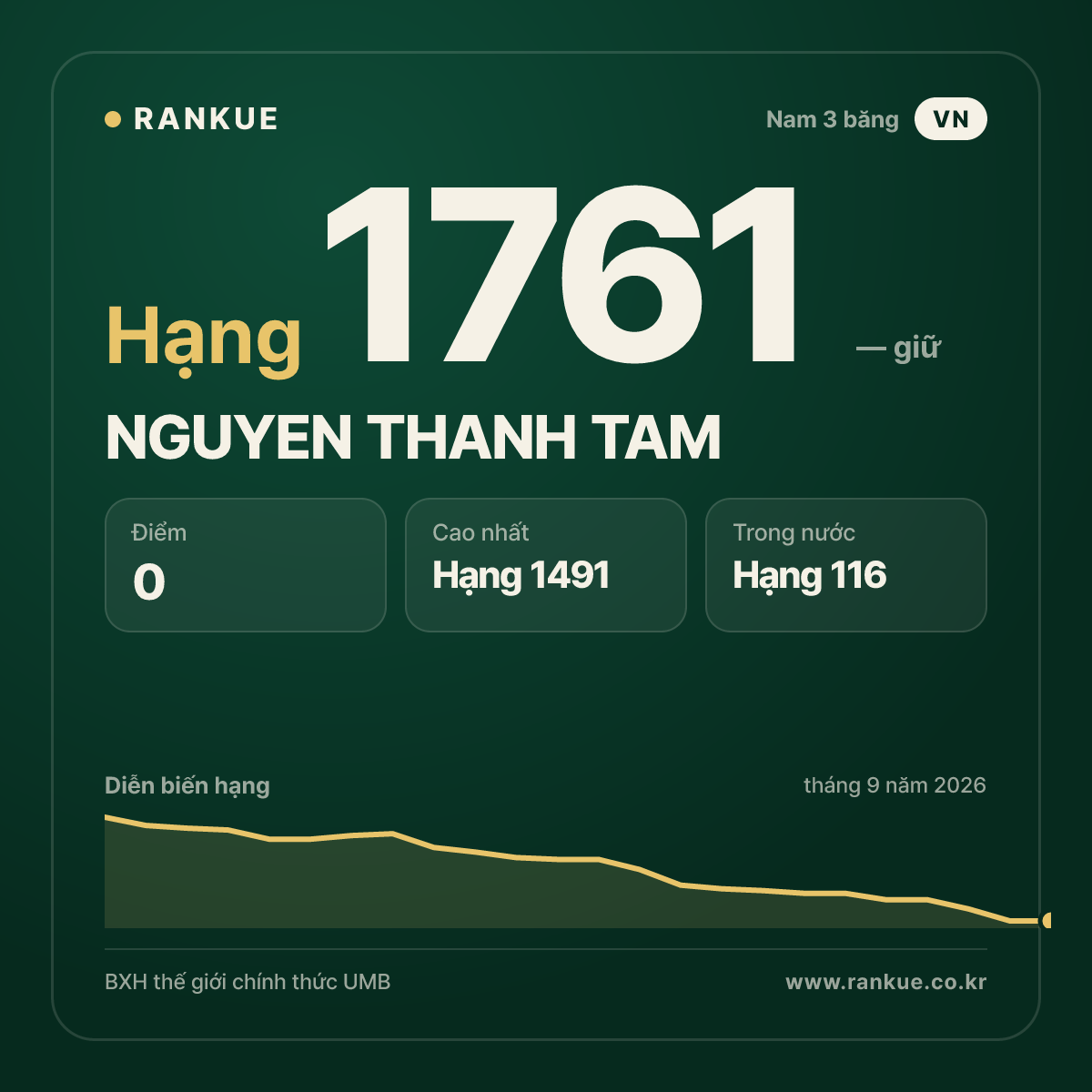 NGUYEN THANH TAM — BXH Bida Thế giới hạng 1761