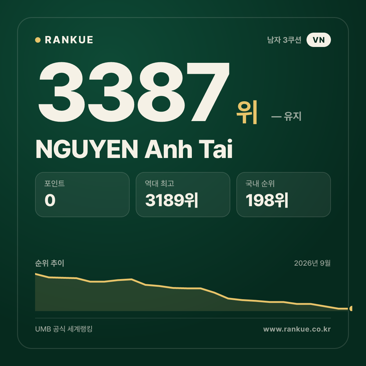 NGUYEN Anh Tai — 당구 세계랭킹 3387위