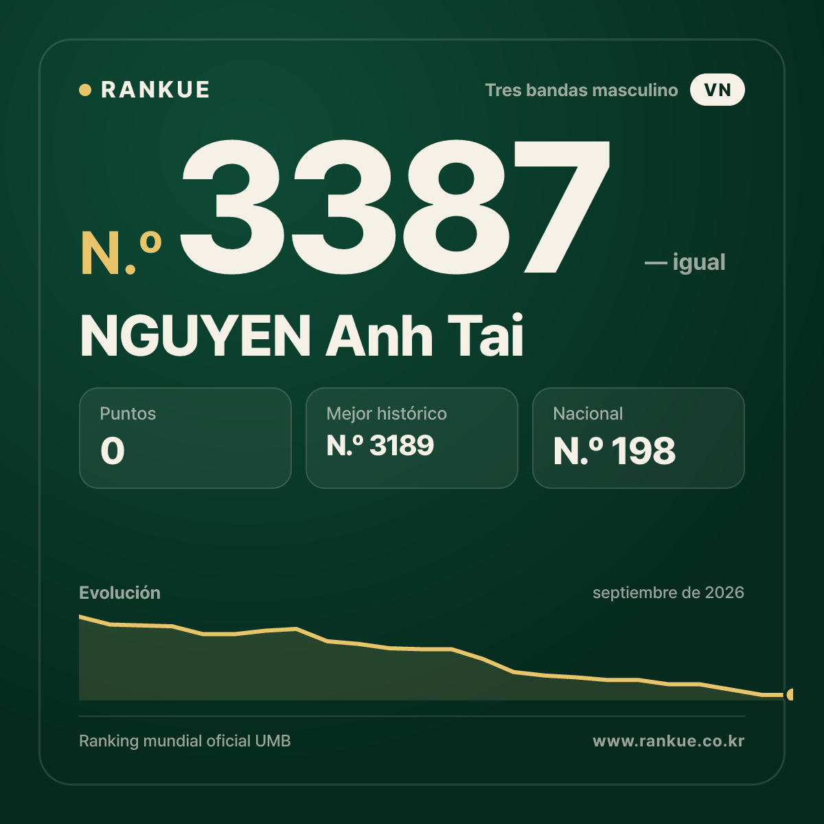 NGUYEN Anh Tai — Ranking Mundial de Billar N.º 3387