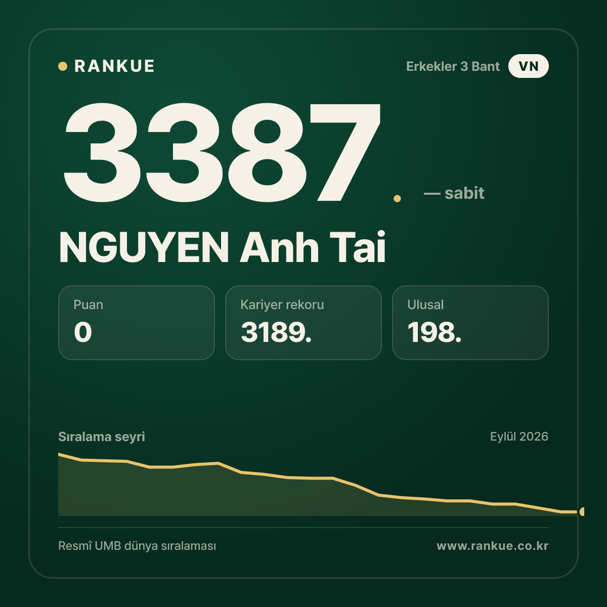 NGUYEN Anh Tai — Bilardo Dünya Sıralaması 3387.