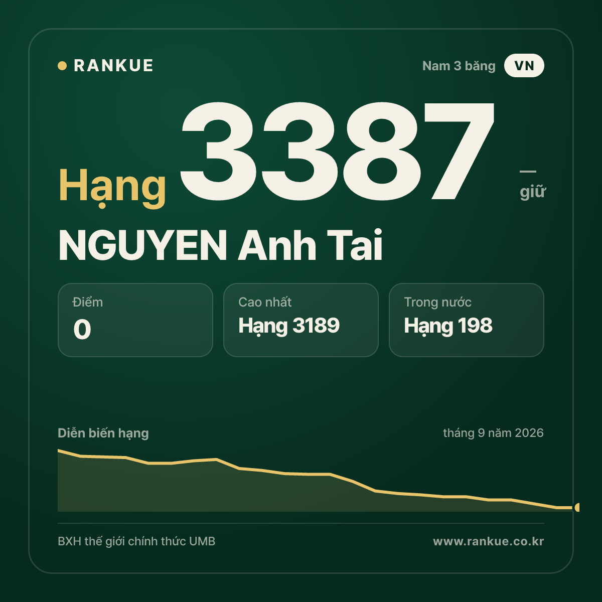 NGUYEN Anh Tai — BXH Bida Thế giới hạng 3387