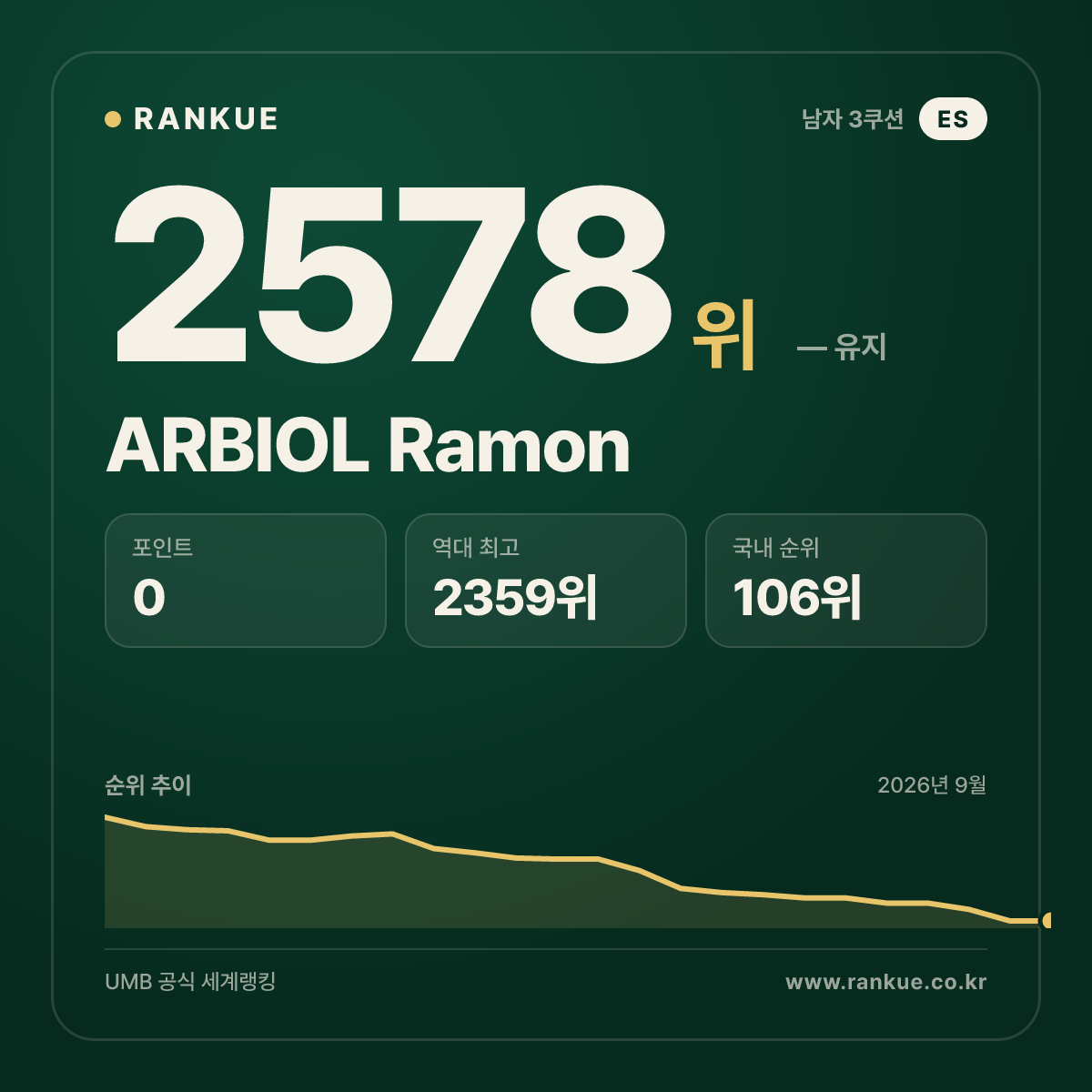 ARBIOL Ramon — 당구 세계랭킹 2578위
