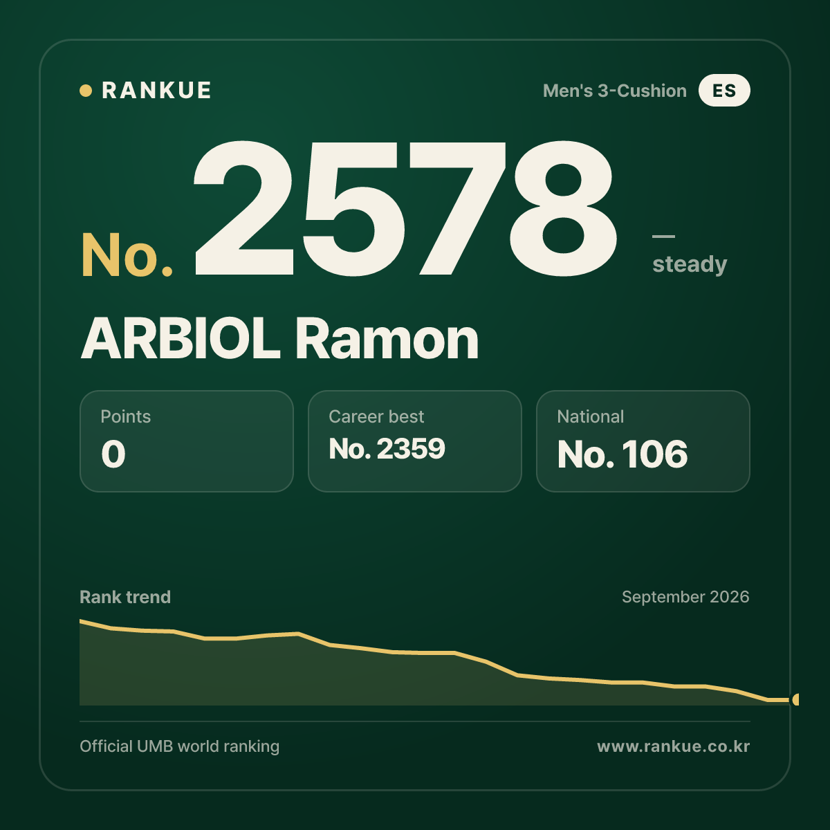 ARBIOL Ramon — Billiards World Ranking No.2578