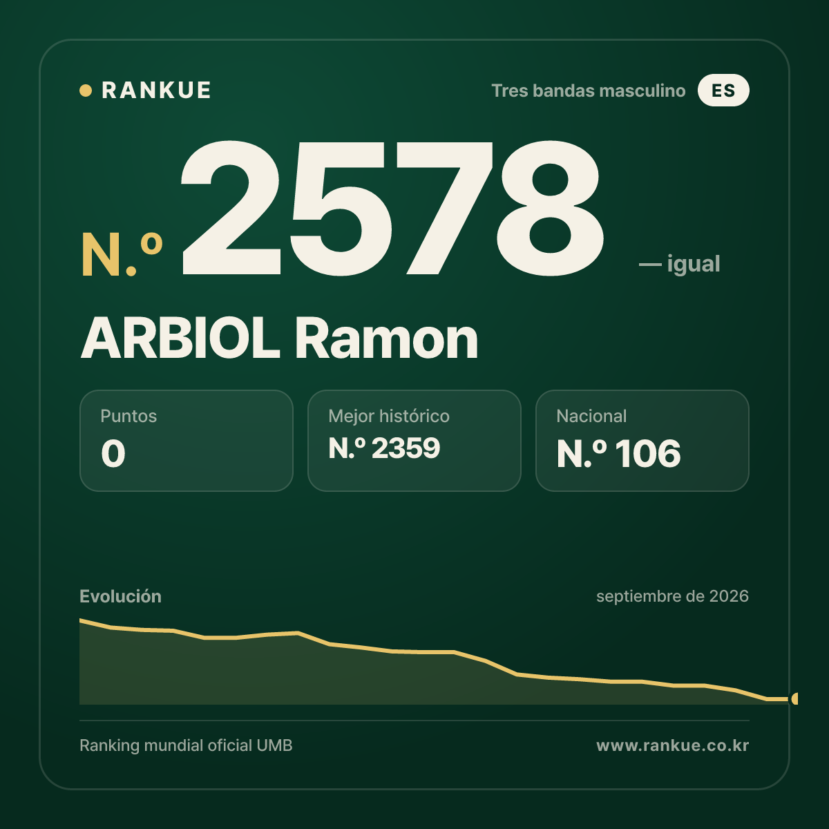 ARBIOL Ramon — Ranking Mundial de Billar N.º 2578